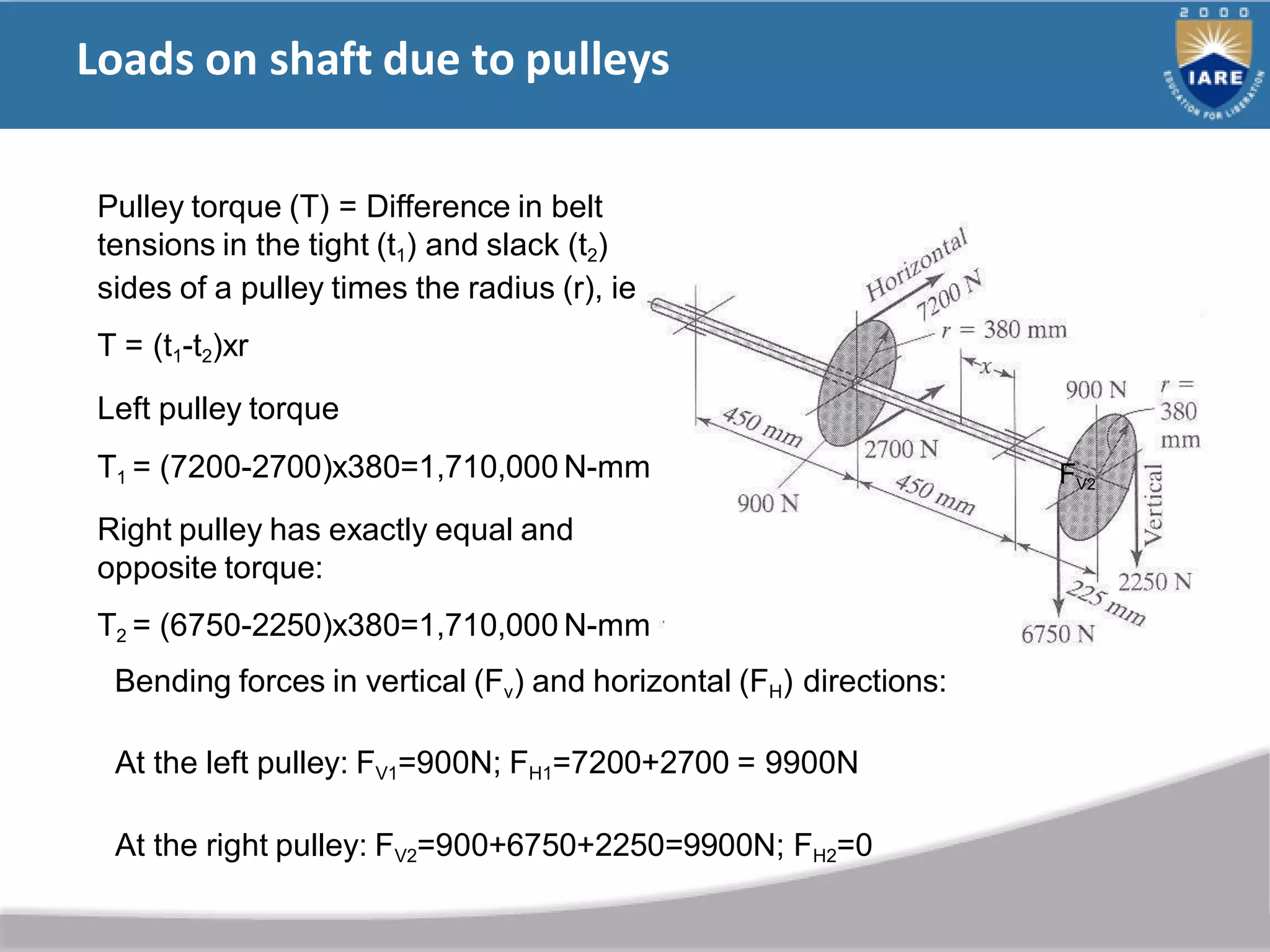 Loads on shaft due to pulleys
Pulley torque (T) = Difference in belt
tensions in the tight (t1) and slack (t2)
sides of a pulley times the radius (r), ie
T = (t1-t2)xr
Left pulley torque
FV2
T1 = (7200-2700)x380=1,710,000 N-mm
Right pulley has exactly equal and
opposite torque:
T2 = (6750-2250)x380=1,710,000 N-mm
Bending forces in vertical (Fv) and horizontal (FH) directions:
At the left pulley: FV1=900N; FH1=7200+2700 = 9900N
At the right pulley: FV2=900+6750+2250=9900N; FH2=0
 