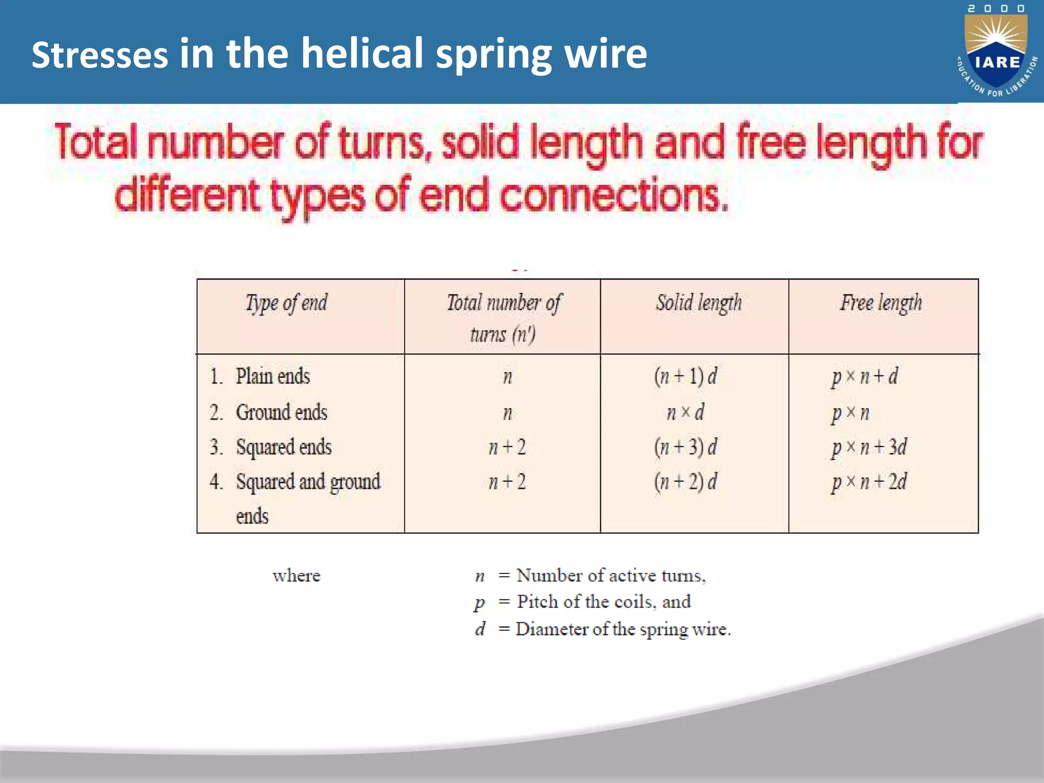 Stresses in the helical spring wire
 