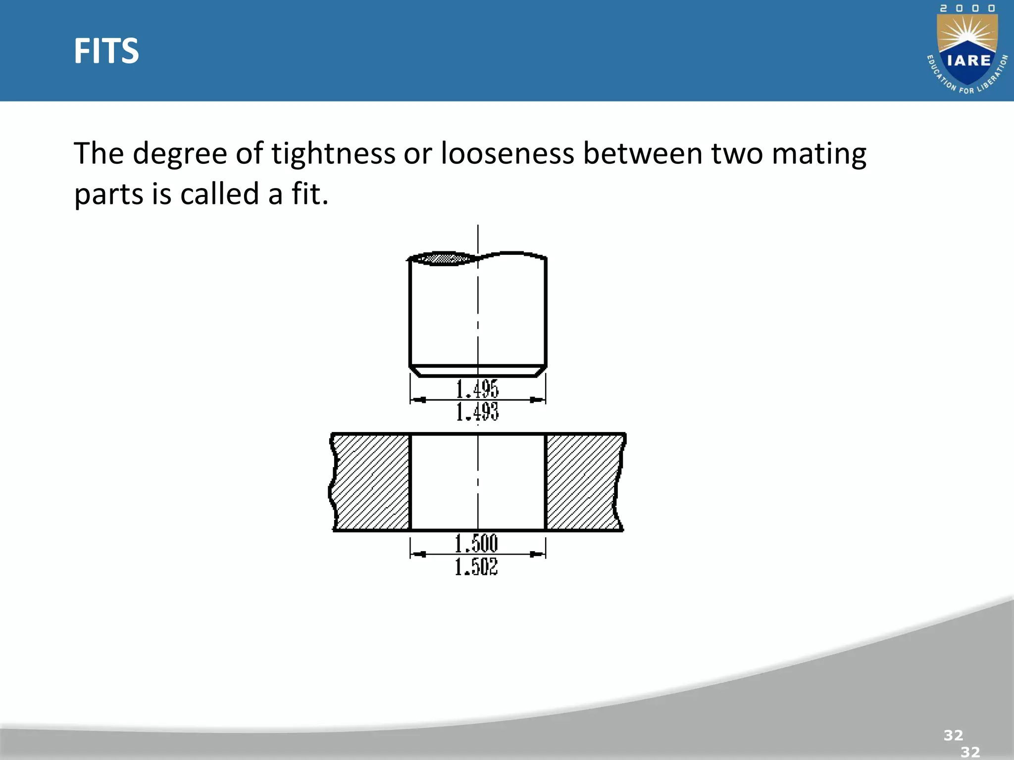 FITS
32
32
The degree of tightness or looseness between two mating
parts is called a fit.
 