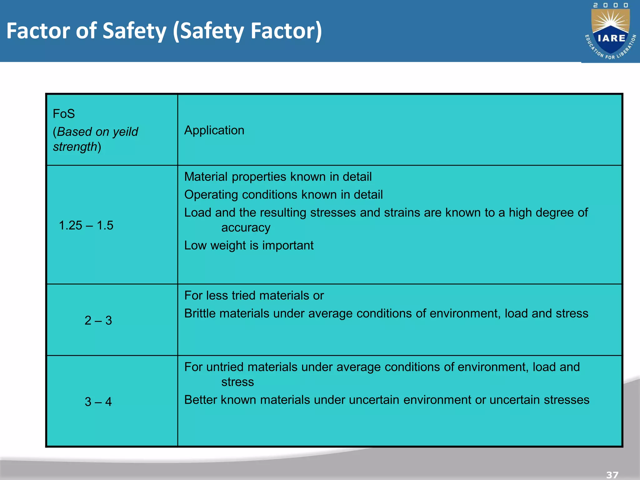 Factor of Safety (Safety Factor)
37
FoS
(Based on yeild
strength)
Application
1.25 – 1.5
Material properties known in detail
Operating conditions known in detail
Load and the resulting stresses and strains are known to a high degree of
accuracy
Low weight is important
2 – 3
For less tried materials or
Brittle materials under average conditions of environment, load and stress
3 – 4
For untried materials under average conditions of environment, load and
stress
Better known materials under uncertain environment or uncertain stresses
 