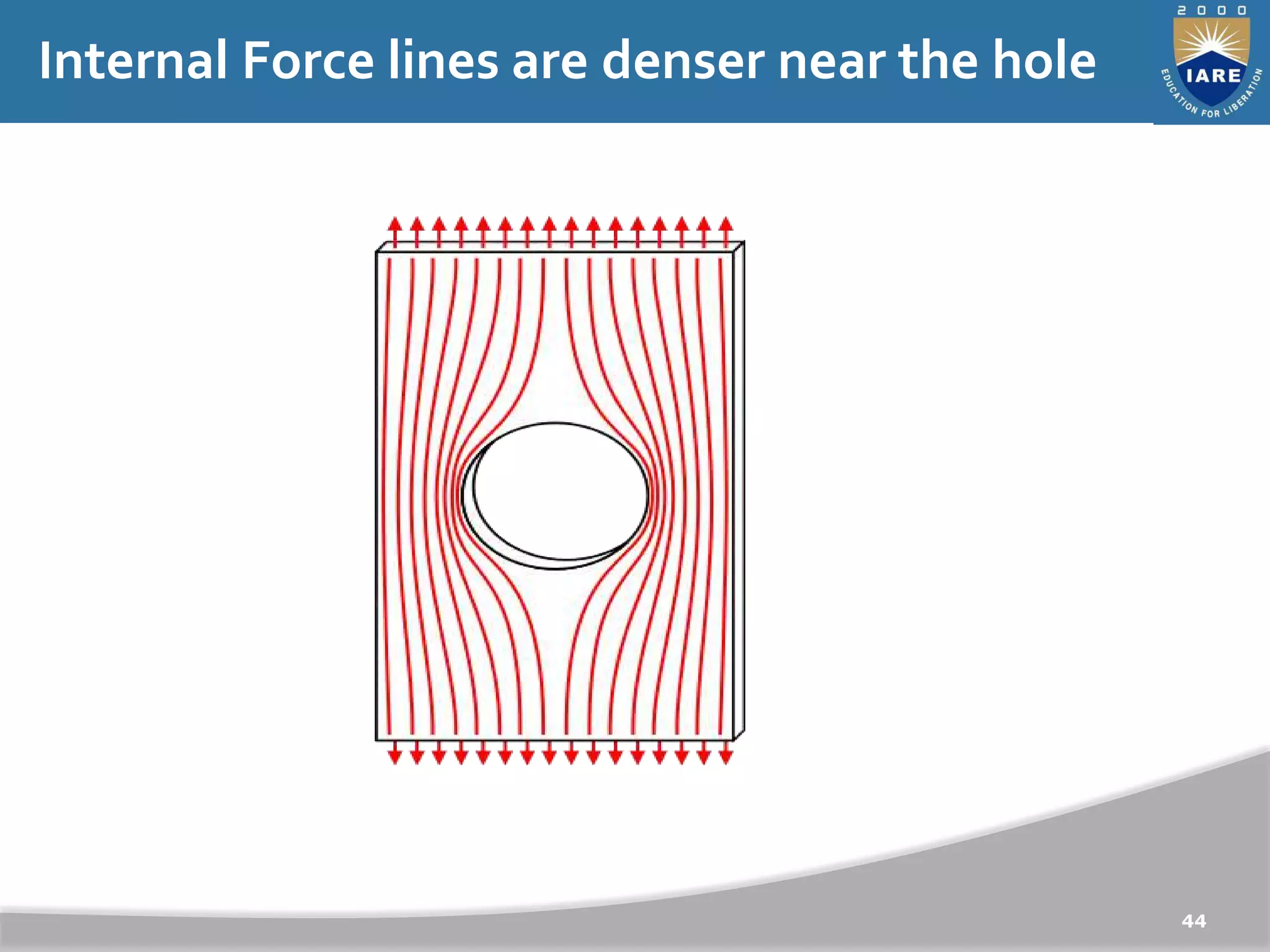 44
Internal Force lines are denser near the hole
 