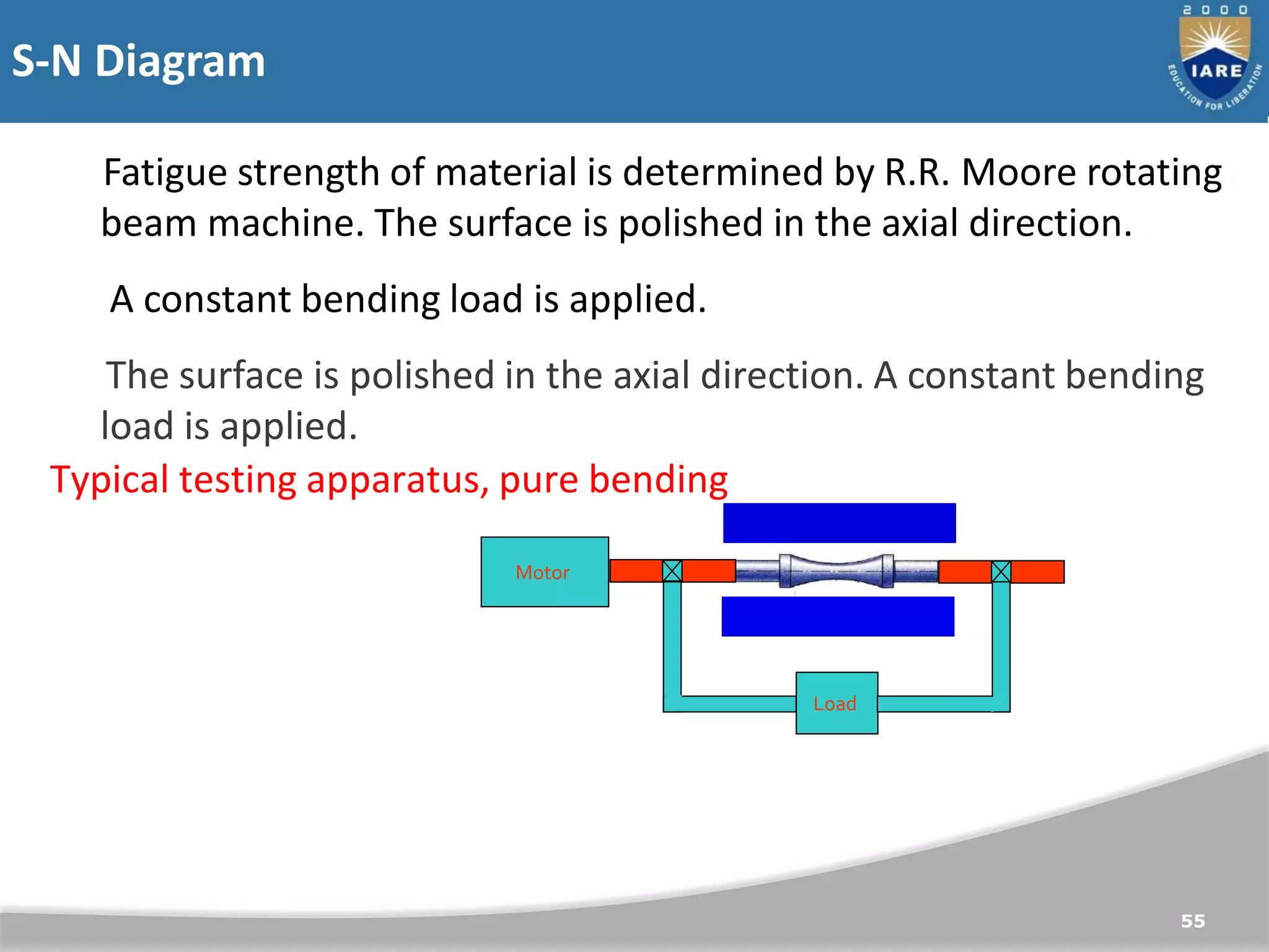 S-N Diagram
55
 Fatigue strength of material is determined by R.R. Moore
rotating beam machine.The surface is polished in the axial
direction.A constant bending load is applied.
Motor
Load
Typical testing apparatus, pure bending
Fatigue strength of material is determined by R.R. Moore rotating
beam machine. The surface is polished in the axial direction.
A constant bending load is applied.
R.R The surface is polished in the axial direction. A constant bending
load is applied.
 