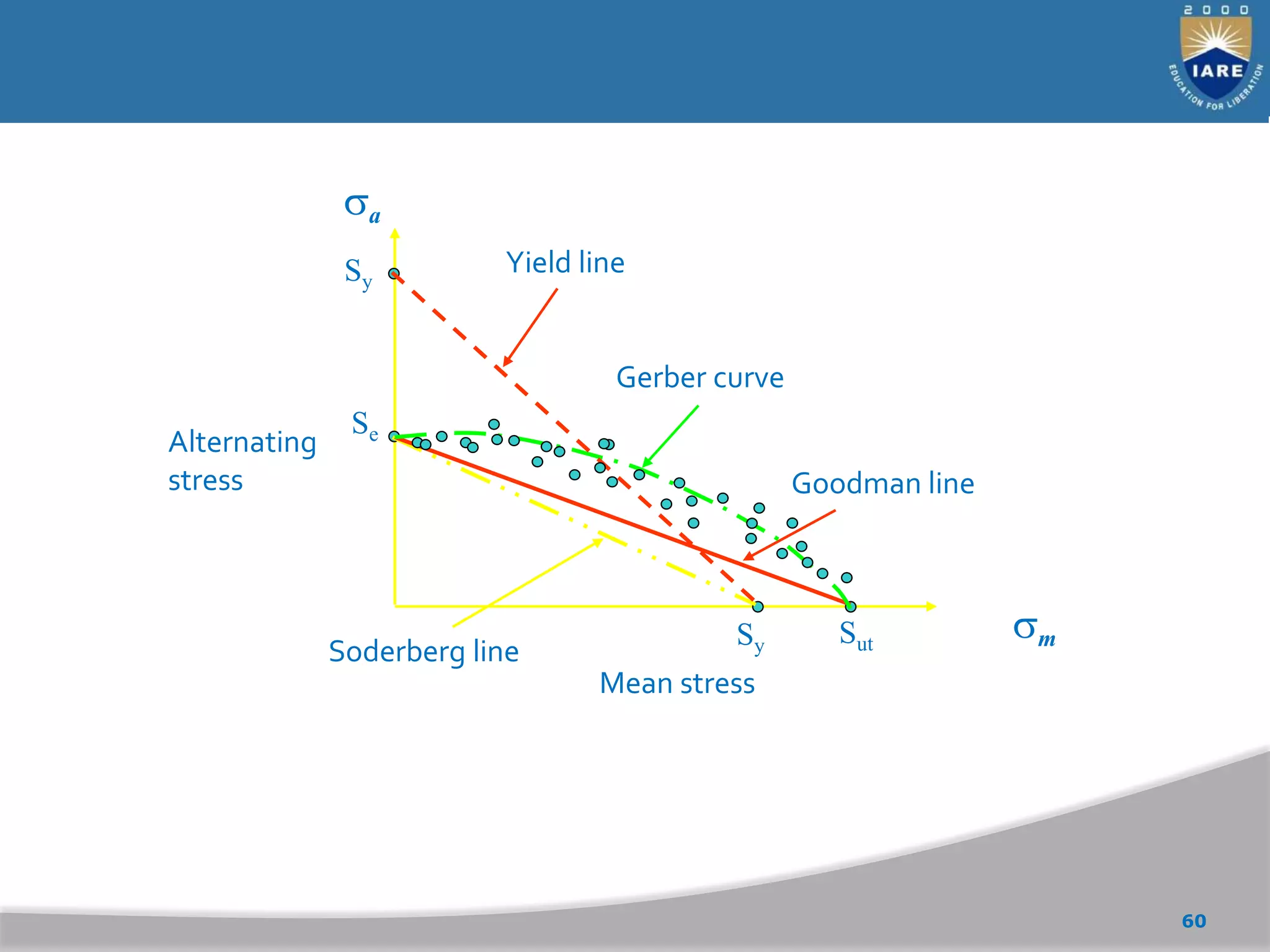 60
Mean stress
Alternating
stress
m
a
Se
Sy
Soderberg line
Sut
Goodman line
Gerber curve
Sy
Yield line
 