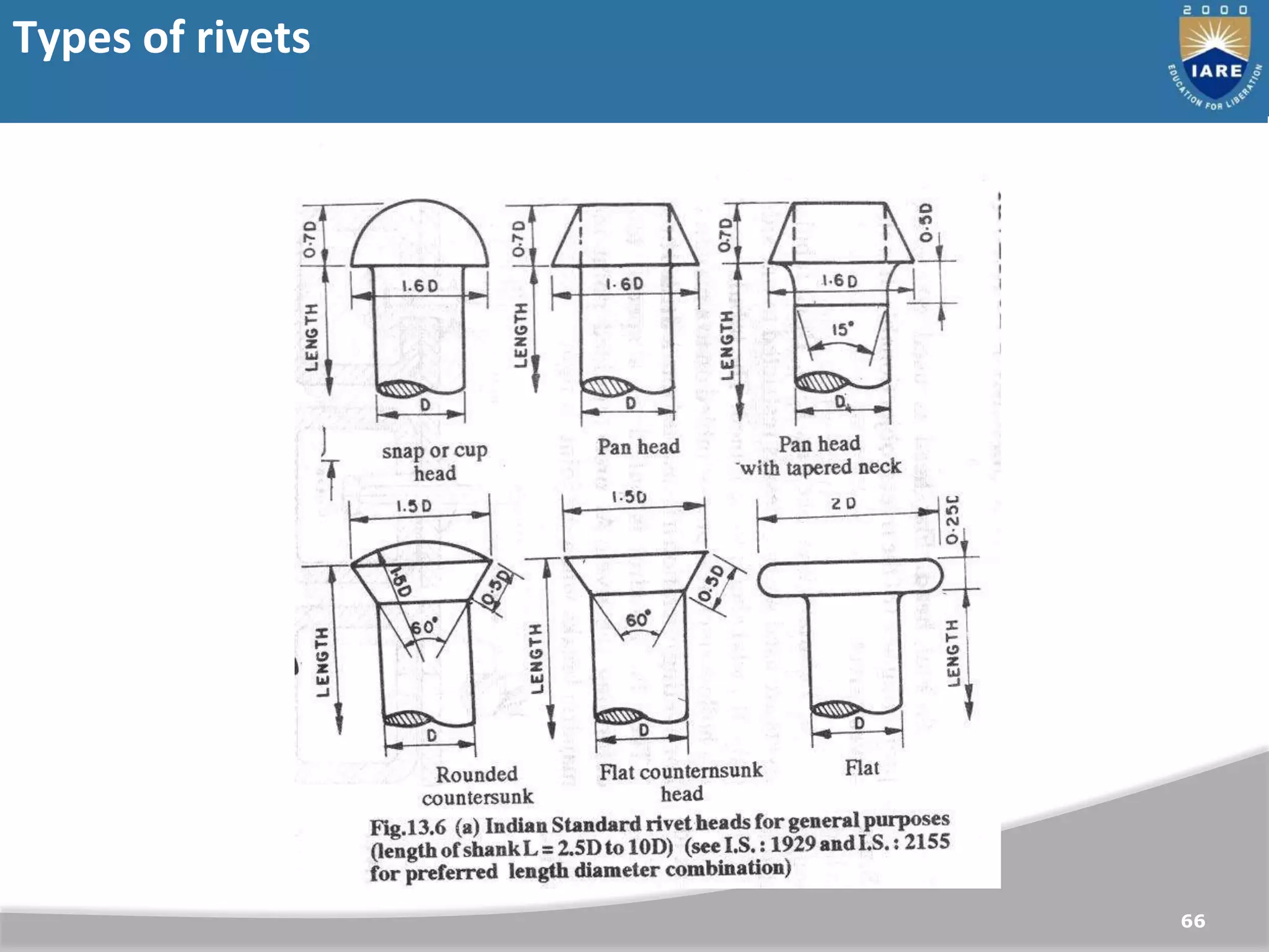 Types of rivets
66
 