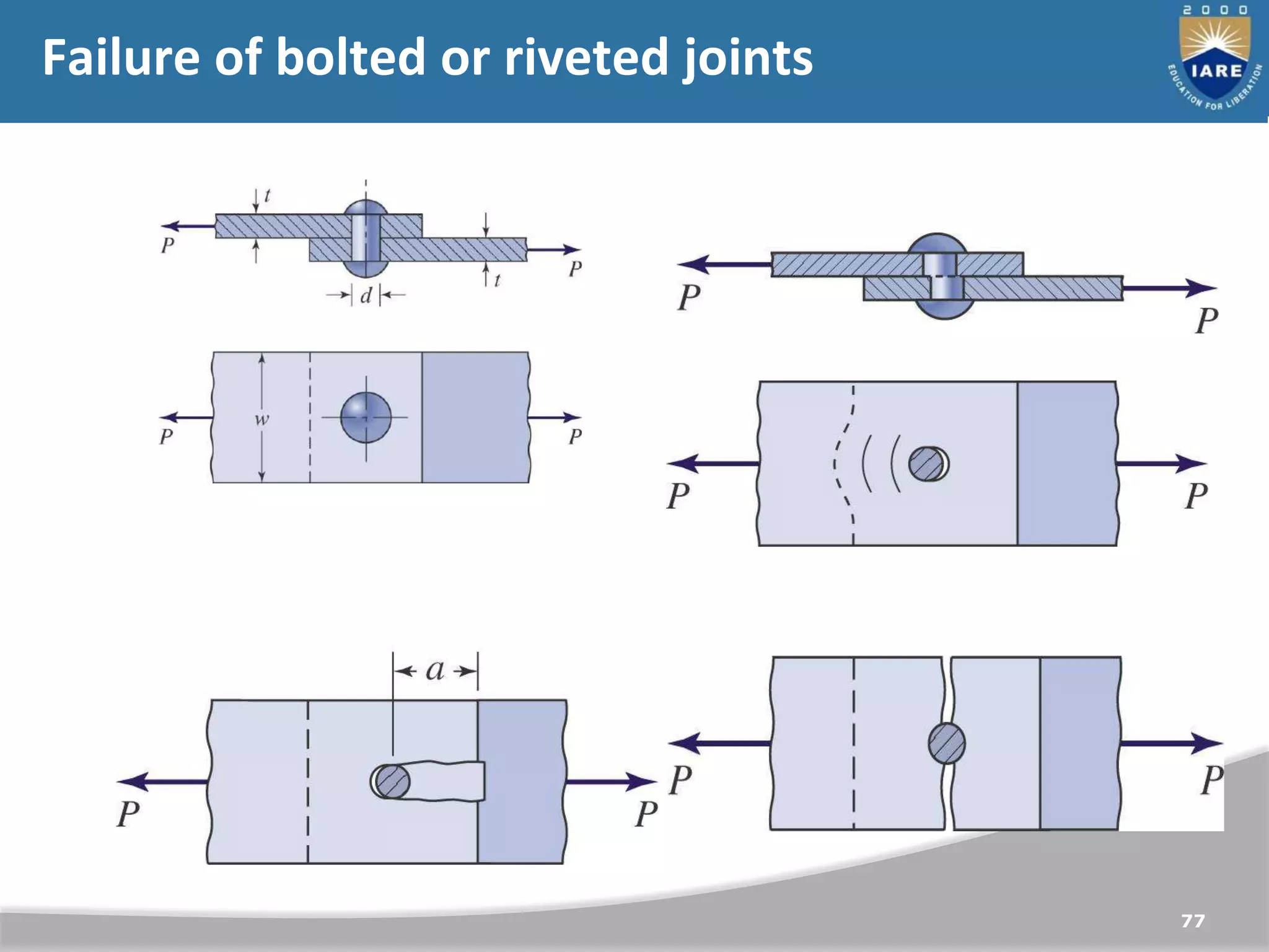 77
Failure of bolted or riveted joints
 