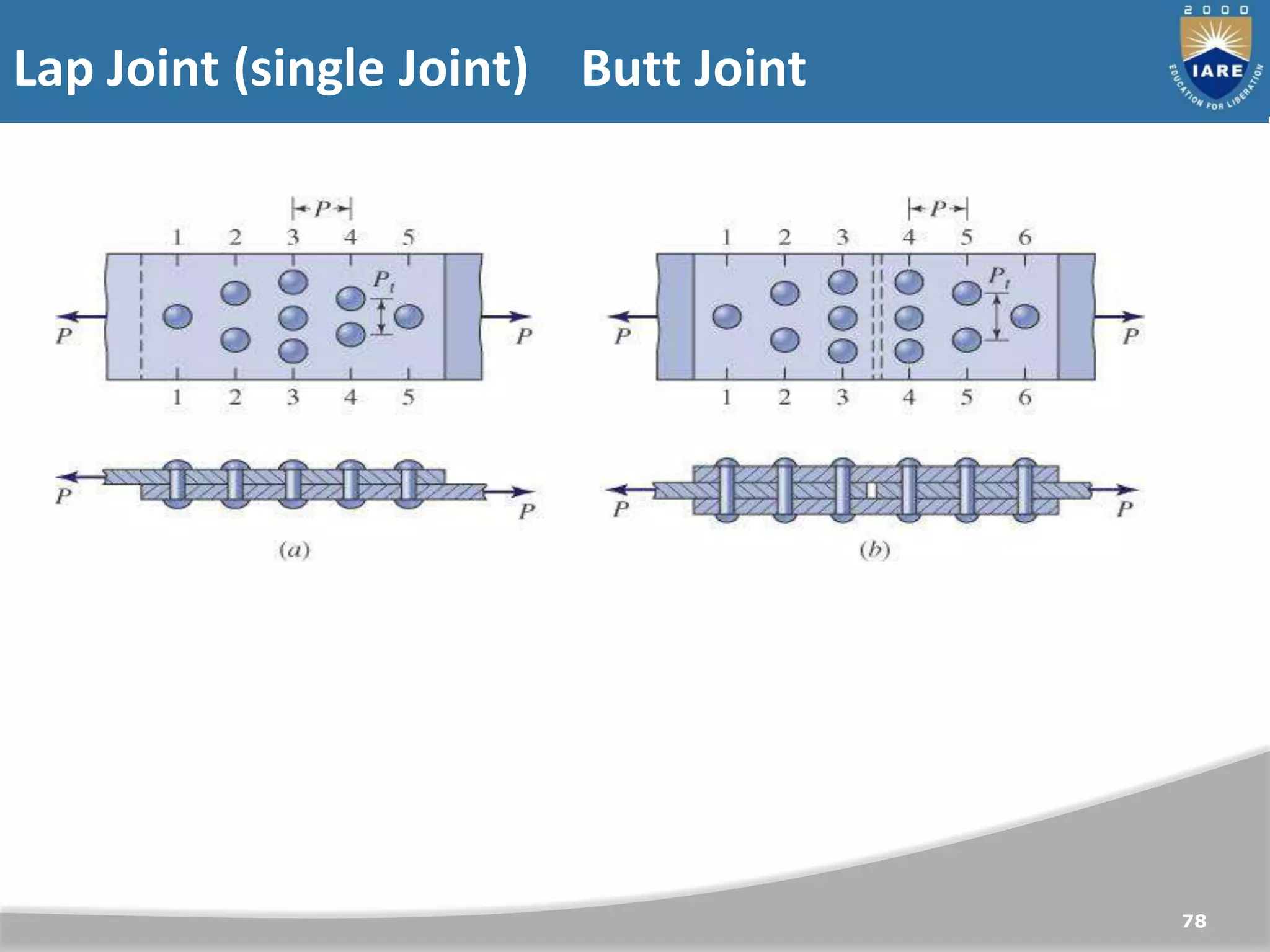 78
Lap Joint (single Joint) Butt Joint
 