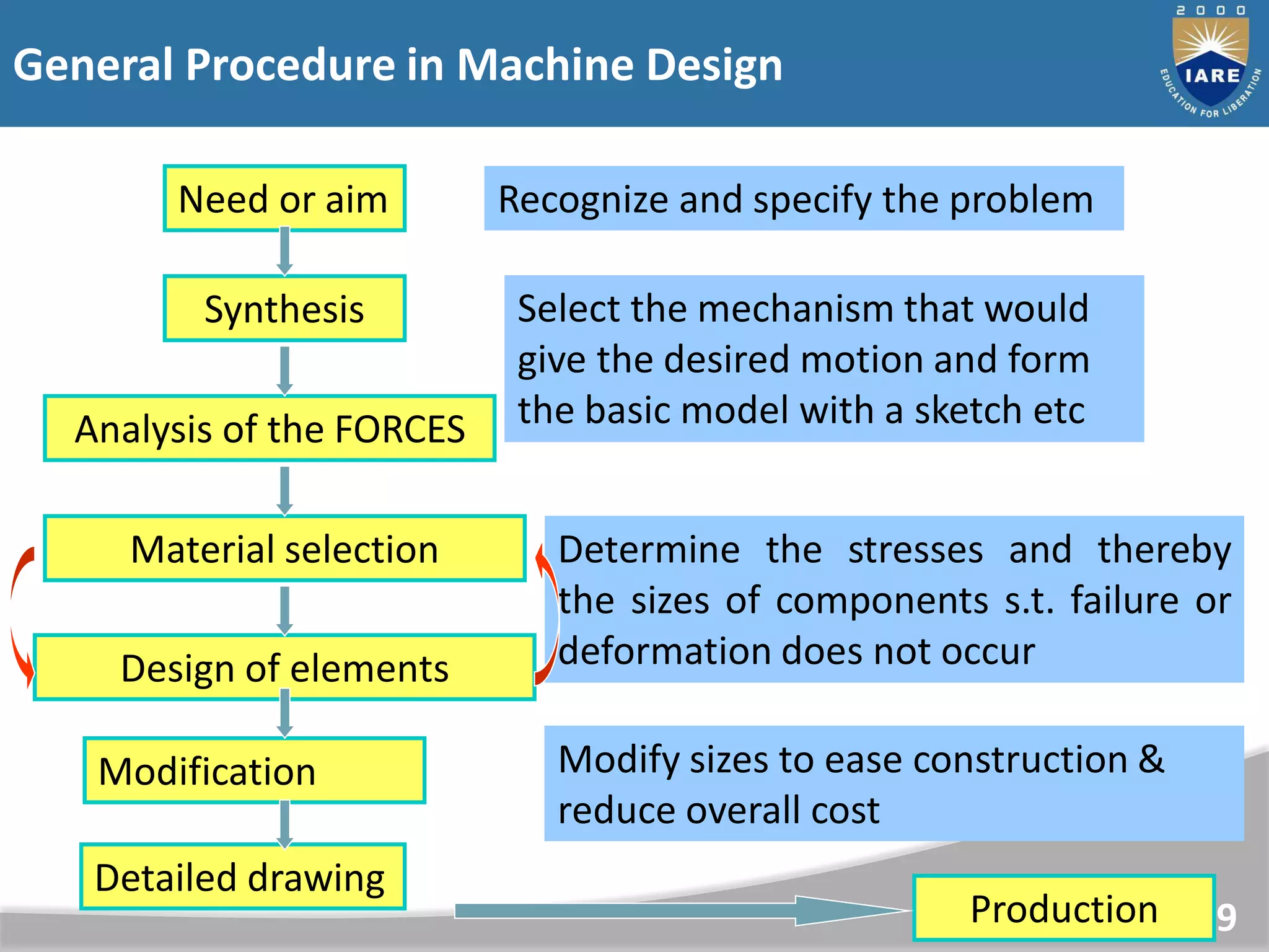 General Procedure in Machine Design
9
Detailed drawing
Need or aim
Synthesis
Analysis of the FORCES
Material selection
Design of elements
Modification
Recognize and specify the problem
Select the mechanism that would
give the desired motion and form
the basic model with a sketch etc
Determine the stresses and thereby
the sizes of components s.t. failure or
deformation does not occur
Modify sizes to ease construction &
reduce overall cost
Production
 