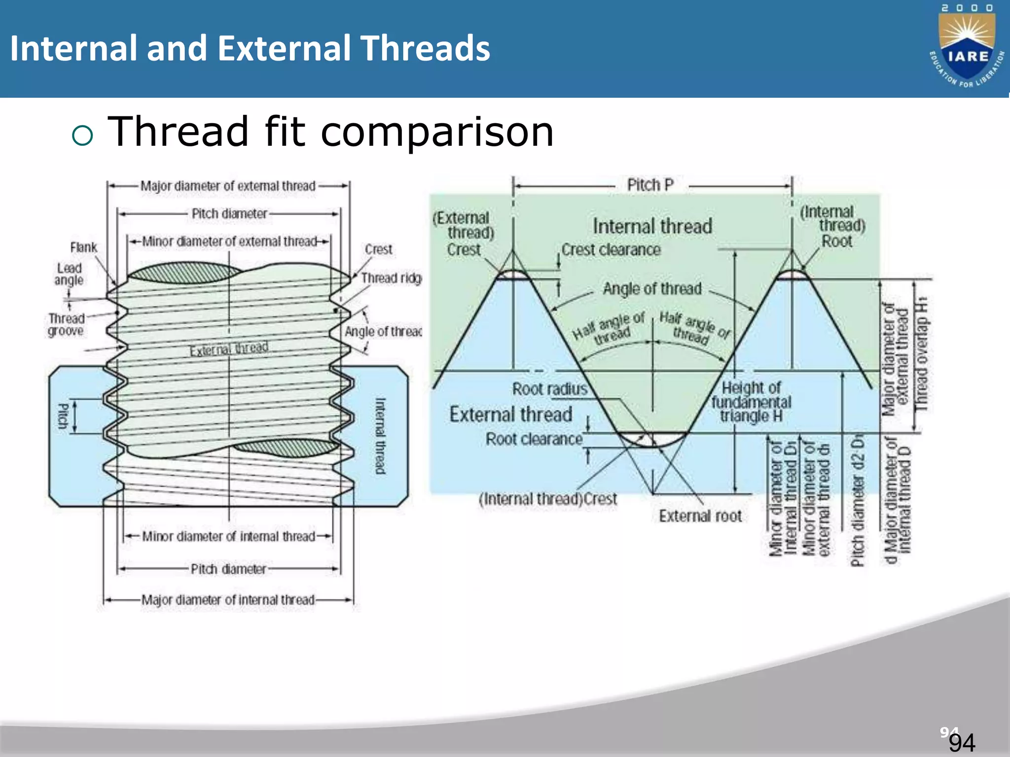 Internal and External Threads
94
94
 Thread fit comparison
 