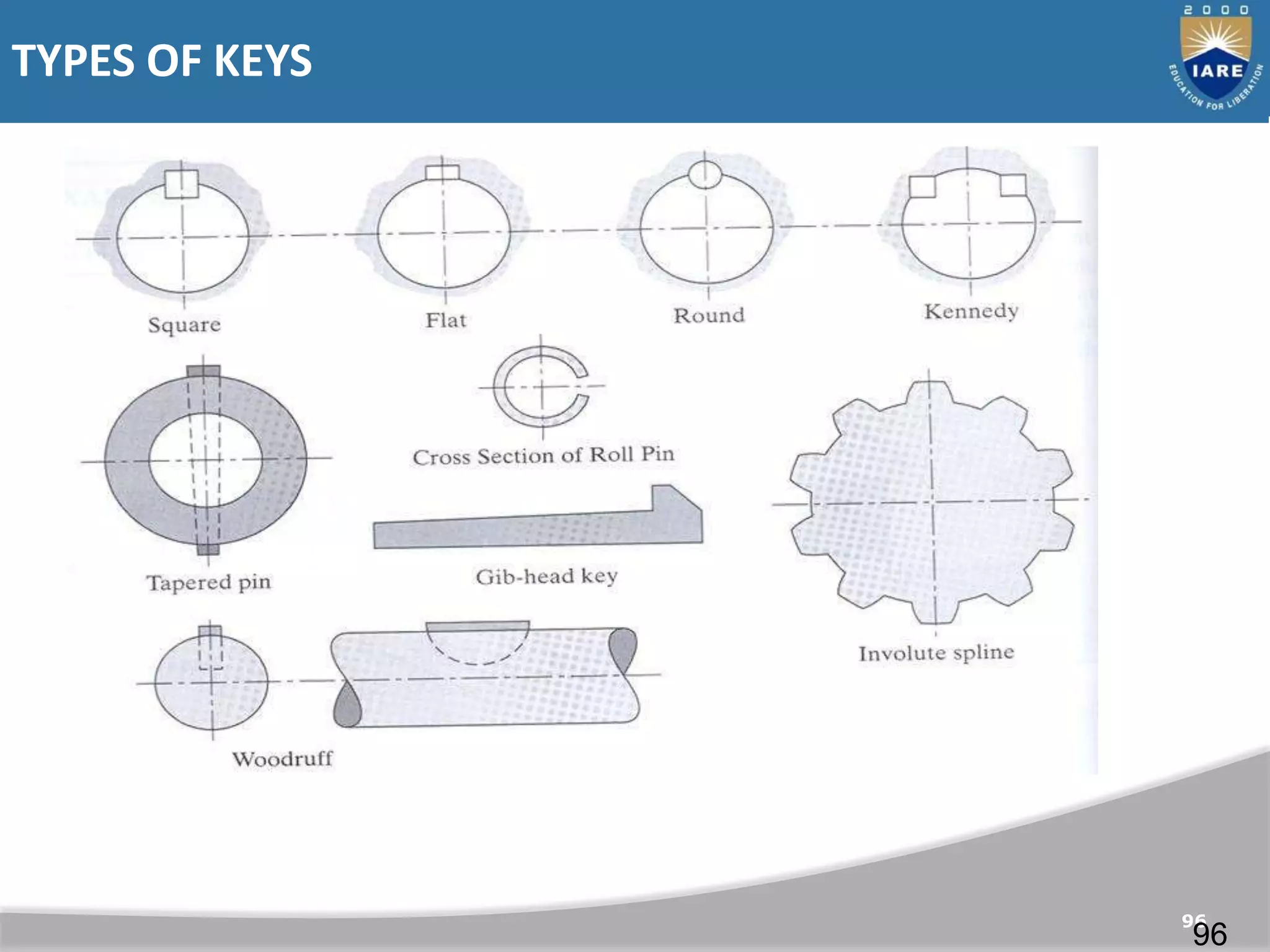 TYPES OF KEYS
96
96
 