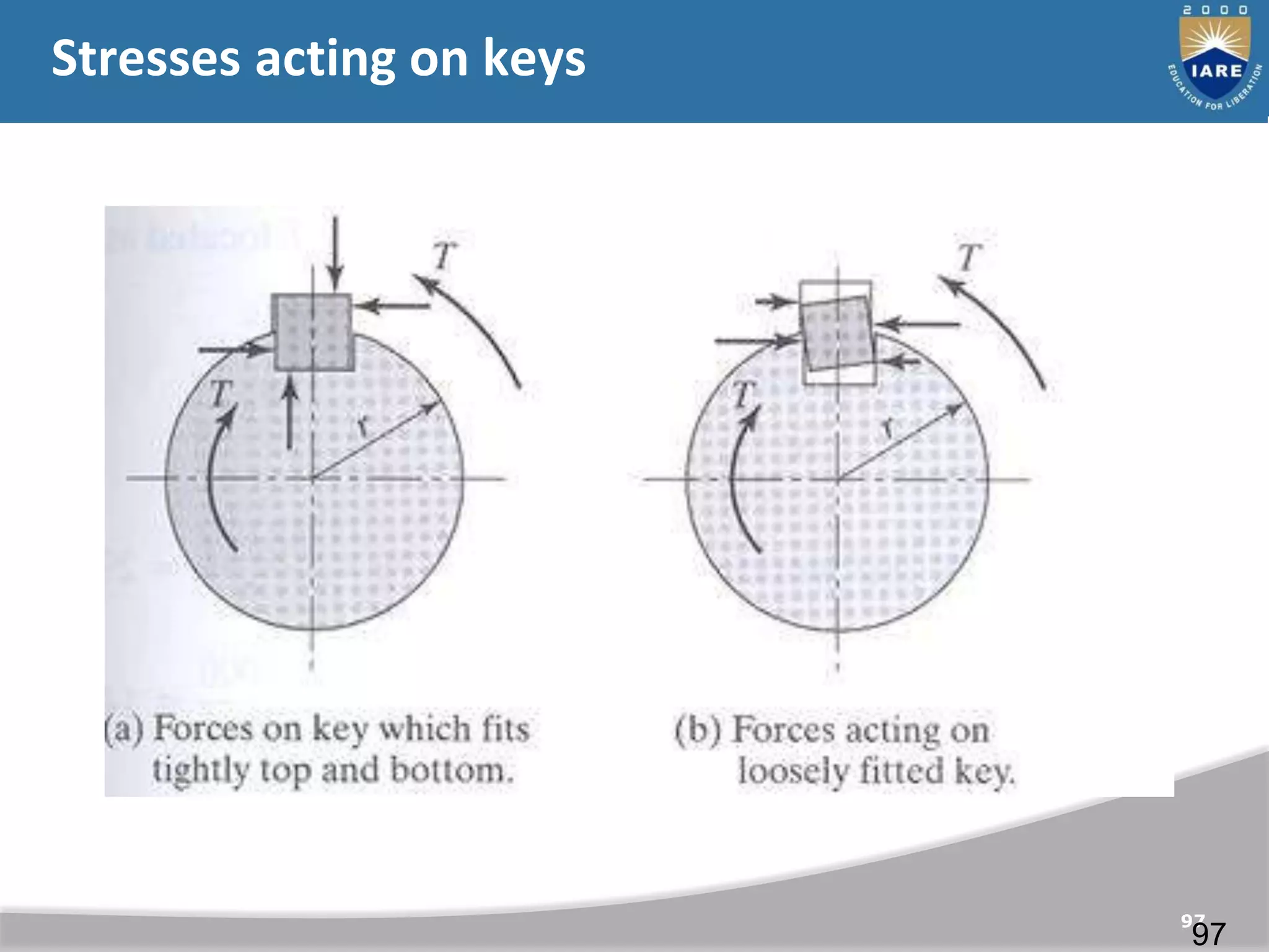 97
97
Stresses acting on keys
 