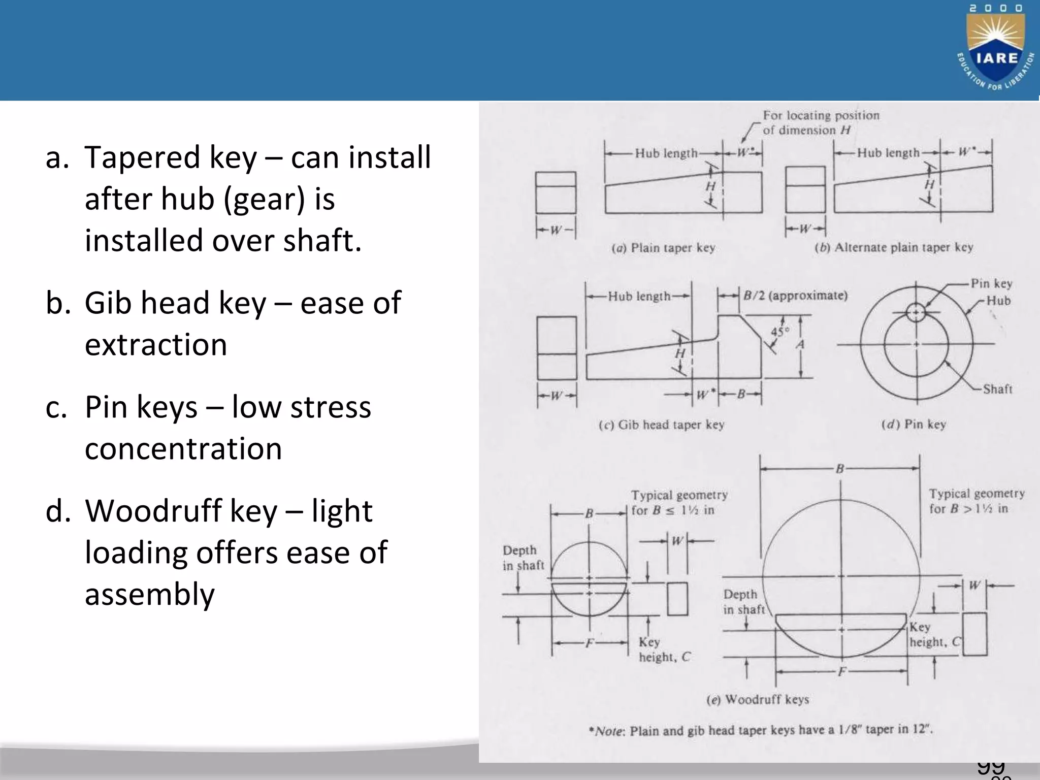 99
99
a. Tapered key – can install
after hub (gear) is
installed over shaft.
b. Gib head key – ease of
extraction
c. Pin keys – low stress
concentration
d. Woodruff key – light
loading offers ease of
assembly
 