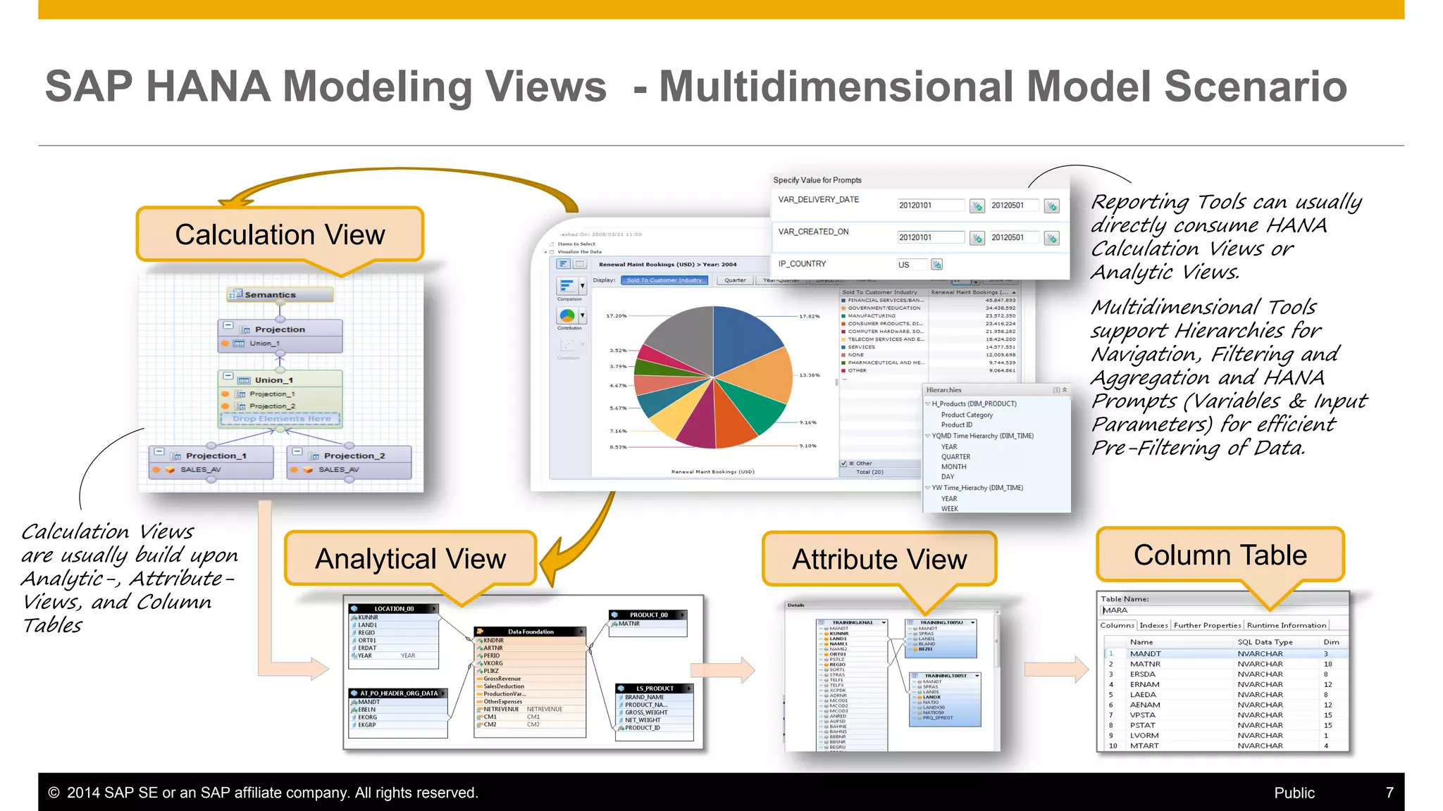 © 2014 SAP SE or an SAP affiliate company. All rights reserved. 7Public
SAP HANA Modeling Views - Multidimensional Model Scenario
Analytical View Attribute View Column Table
Calculation View
Reporting Tools can usually
directly consume HANA
Calculation Views or
Analytic Views.
Multidimensional Tools
support Hierarchies for
Navigation, Filtering and
Aggregation and HANA
Prompts (Variables & Input
Parameters) for efficient
Pre-Filtering of Data.
Calculation Views
are usually build upon
Analytic-, Attribute-
Views, and Column
Tables
 