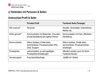 DigiMediaL_musik | www.digimedial.udk-berlin.de
c) Verbinden mit Personen & Seiten
Unterschied Profil & Seite:
/ 8
Privates Profil Facebook Seite (Fanpage)
Wer nutzt es? Personen Künstler, Veranstalter, Unternehmen,
Marken etc.
Wofür genutzt? Kommunikation mit Bekannten, Freunden;
private Darstellung der eigenen Person
Kommunikation mit Fans; öffentliche
Darstellung
Kommunikation Status Updates; Inhalte teilen,
kommentieren, Privatnachrichten (PN),
Chat, Gruppen
Status Updates; Inhalte teilen,
kommentieren, Privatnachrichten
empfangen
Privatsphäre unterschiedlich, je nach getätigten
Privatsphäre-Einstellungen
öffentlich sichtbar (auch für Nicht-
Facebook-Nutzer)
Vernetzungsart Freundschaftsanfrage „Gefällt mir“ klicken
 