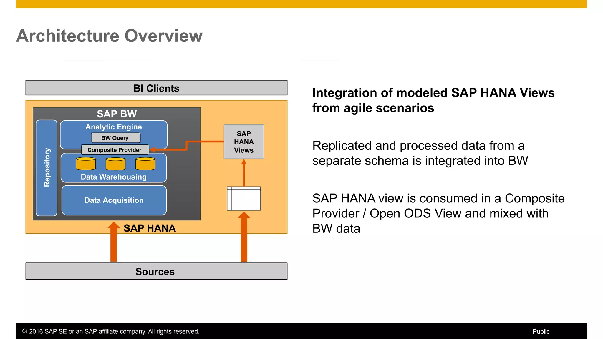 © 2016 SAP SE or an SAP affiliate company. All rights reserved. 13Public
Architecture Overview
Integration of modeled SAP HANA Views
from agile scenarios
Replicated and processed data from a
separate schema is integrated into BW
SAP HANA view is consumed in a Composite
Provider / Open ODS View and mixed with
BW dataSAP HANA
SAP BW
Repository
Sources
BI Clients
Data Warehousing
Data Acquisition
Analytic Engine
BW Query
Composite Provider
SAP
HANA
Views
 