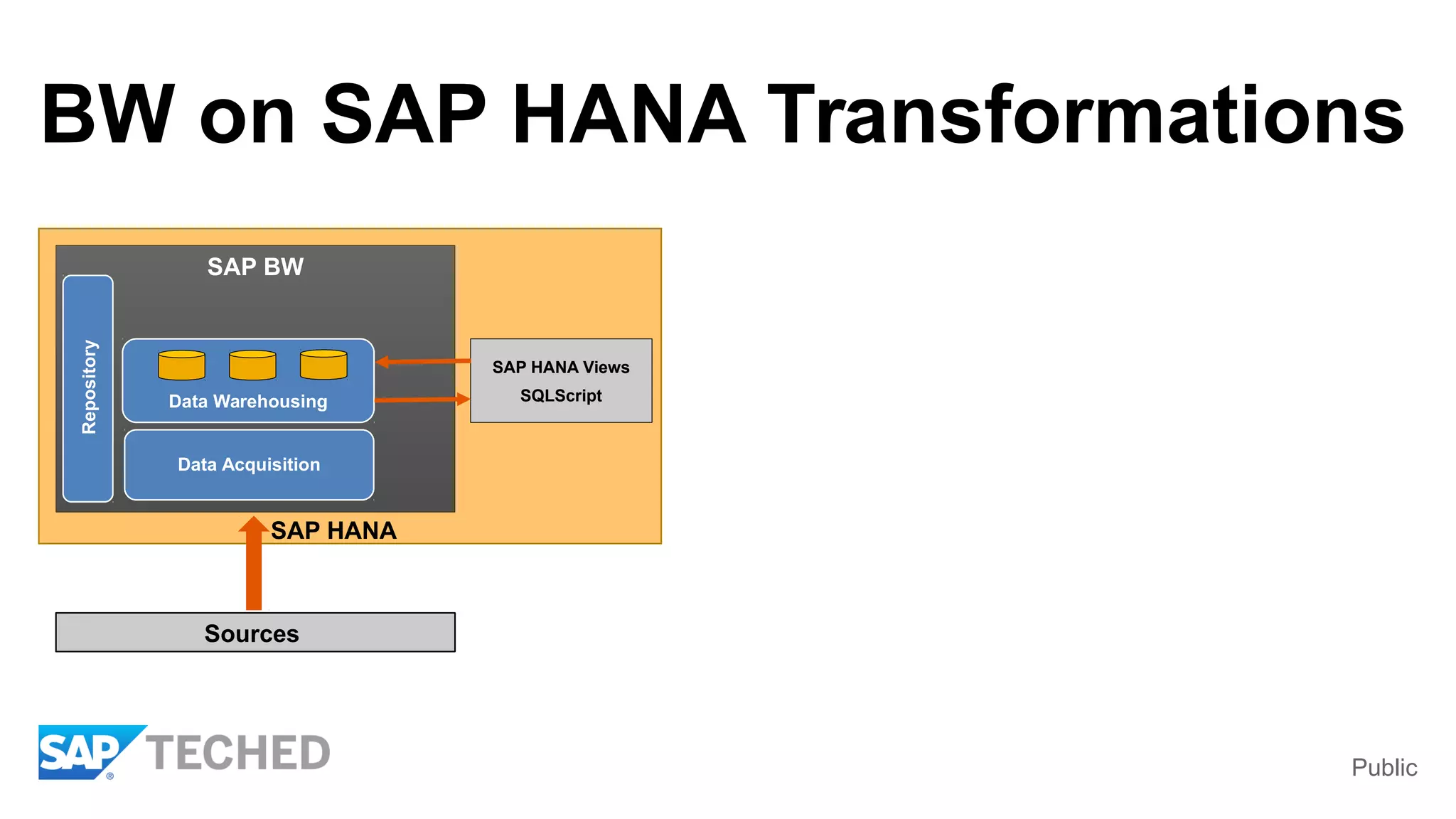 Public
BW on SAP HANA Transformations
SAP HANA
SAP BW
Repository
Sources
Data Warehousing
SAP HANA Views
SQLScript
Data Acquisition
 