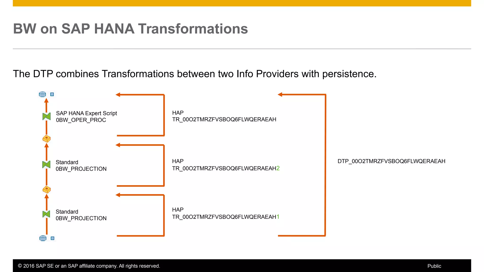 © 2016 SAP SE or an SAP affiliate company. All rights reserved. 20Public
BW on SAP HANA Transformations
The DTP combines Transformations between two Info Providers with persistence.
SAP HANA Expert Script
0BW_OPER_PROC
Standard
0BW_PROJECTION
Standard
0BW_PROJECTION
HAP
TR_00O2TMRZFVSBOQ6FLWQERAEAH
HAP
TR_00O2TMRZFVSBOQ6FLWQERAEAH2
HAP
TR_00O2TMRZFVSBOQ6FLWQERAEAH1
DTP_00O2TMRZFVSBOQ6FLWQERAEAH
 