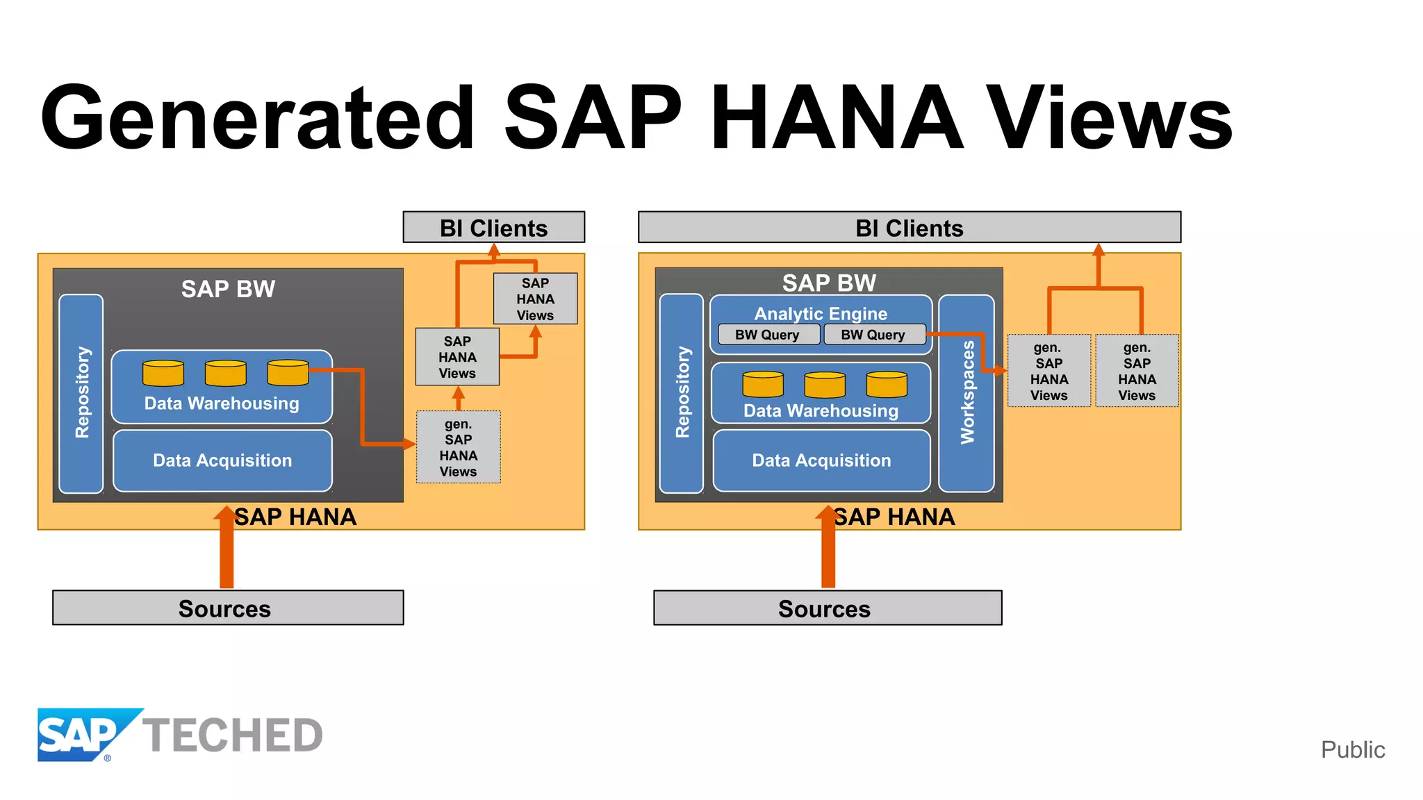 Public
Generated SAP HANA Views
SAP HANA
SAP BW
Repository
Sources
BI Clients
Data Warehousing
SAP
HANA
Views
gen.
SAP
HANA
Views
SAP
HANA
Views
Data Acquisition
SAP HANA
SAP BW
Repository
Sources
Data Warehousing
gen.
SAP
HANA
Views
Data Acquisition
Analytic Engine
BW Query BW Query
gen.
SAP
HANA
Views
Workspaces
BI Clients
 