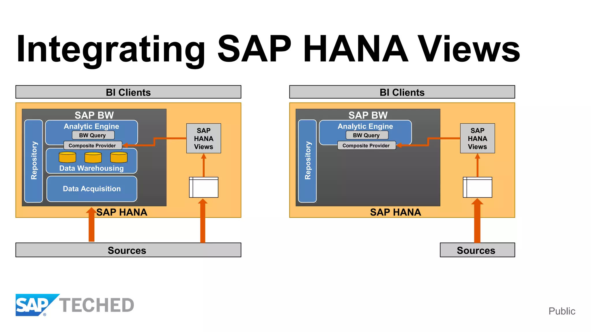 Public
Integrating SAP HANA Views
SAP HANA
SAP BW
Repository
BI Clients
Data Warehousing
Data Acquisition
Analytic Engine
BW Query
Composite Provider
SAP
HANA
Views
Sources
SAP HANA
SAP BW
Repository
Sources
BI Clients
Analytic Engine
BW Query
Composite Provider
SAP
HANA
Views
 
