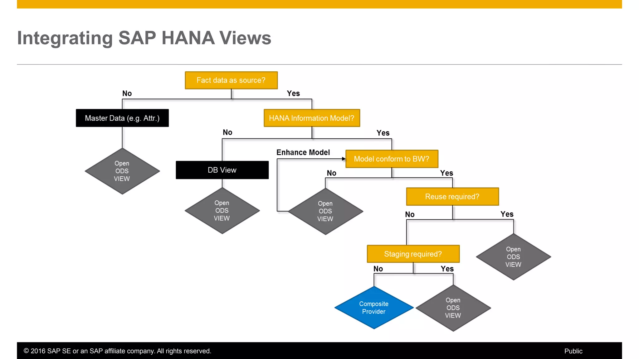 © 2016 SAP SE or an SAP affiliate company. All rights reserved. 57Public
Integrating SAP HANA Views
 