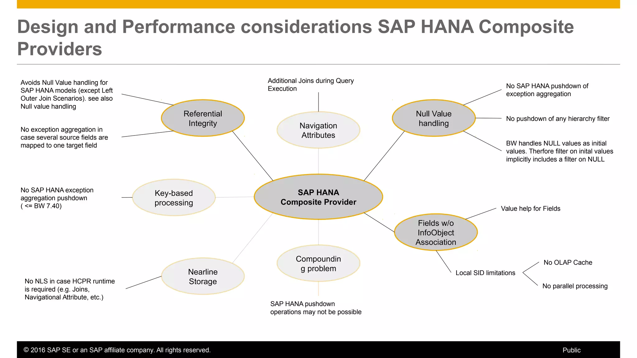 © 2016 SAP SE or an SAP affiliate company. All rights reserved. 60Public
Design and Performance considerations SAP HANA Composite
Providers
SAP HANA
Composite Provider
Null Value
handling
Referential
Integrity
Compoundin
g problem
Key-based
processing
Navigation
Attributes
Fields w/o
InfoObject
Association
Additional Joins during Query
Execution
Local SID limitations
Value help for Fields
No SAP HANA exception
aggregation pushdown
( <= BW 7.40)
SAP HANA pushdown
operations may not be possible
No SAP HANA pushdown of
exception aggregation
No pushdown of any hierarchy filter
BW handles NULL values as initial
values. Therfore filter on inital values
implicitly includes a filter on NULL
No OLAP Cache
No parallel processing
Avoids Null Value handling for
SAP HANA models (except Left
Outer Join Scenarios). see also
Null value handling
No exception aggregation in
case several source fields are
mapped to one target field
Nearline
StorageNo NLS in case HCPR runtime
is required (e.g. Joins,
Navigational Attribute, etc.)
 