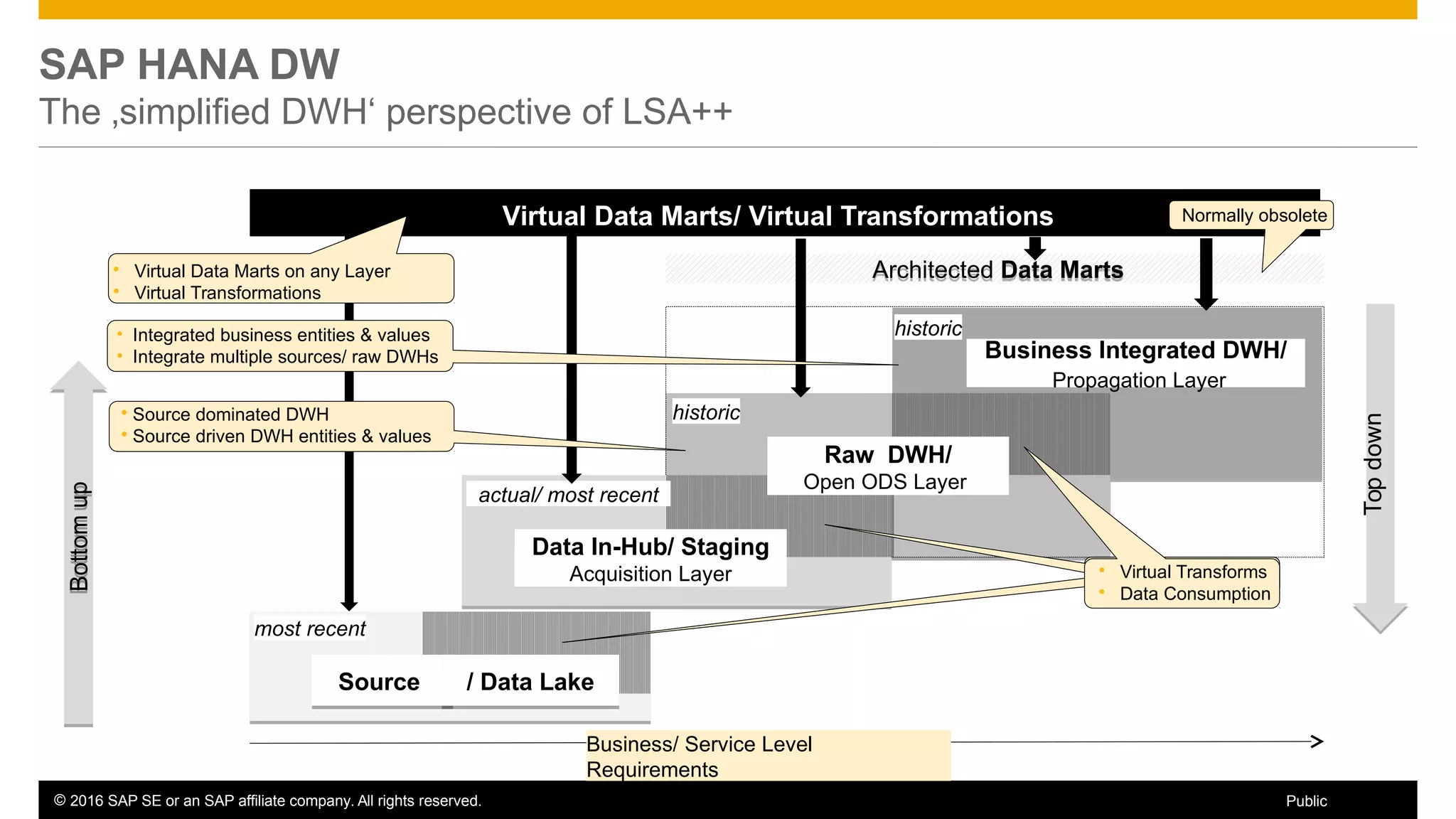 © 2016 SAP SE or an SAP affiliate company. All rights reserved. 10Public
Business Integrated DWH/
Propagation Layer
historic
historic
SAP HANA DW
The ‚simplified DWH‘ perspective of LSA++
Business/ Service Level
Requirements
Architected Data MartsArchitected Data Marts
most recent
Virtual Data Marts/ Virtual Transformations
BottomupBottomup
Topdown
Data In-Hub/ Staging
Acquisition Layer
Raw DWH/
Open ODS Layer
actual/ most recent
SourceSource / Data Lake/ Data Lake
• Integrated business entities & values
• Integrate multiple sources/ raw DWHs
 Virtual Data Marts on any Layer
 Virtual Transformations
 Source dominated DWH
 Source driven DWH entities & values
Normally obsolete
 Virtual Transforms
 Data Consumption
 