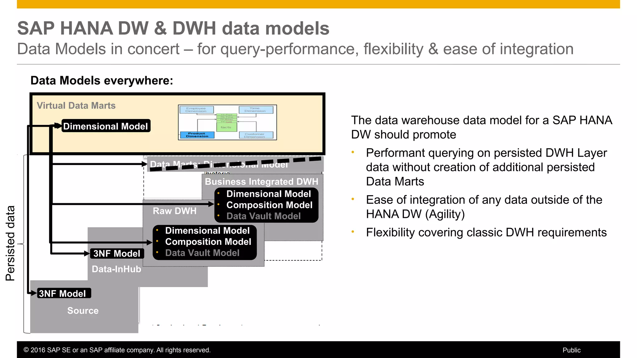 © 2016 SAP SE or an SAP affiliate company. All rights reserved. 14Public
Business Integrated DWH
Data-InHub
Raw DWH
Source
SAP HANA DW & DWH data models
Data Models in concert – for query-performance, flexibility & ease of integration
Data Models everywhere:
Dimensional Model
Data Marts: Dimensional Model
• Dimensional Model
• Composition Model
• Data Vault Model
3NF Model
3NF Model
The data warehouse data model for a SAP HANA
DW should promote
• Performant querying on persisted DWH Layer
data without creation of additional persisted
Data Marts
• Ease of integration of any data outside of the
HANA DW (Agility)
• Flexibility covering classic DWH requirements
Persisteddata
Virtual Data Marts
• Dimensional Model
• Composition Model
• Data Vault Model
 