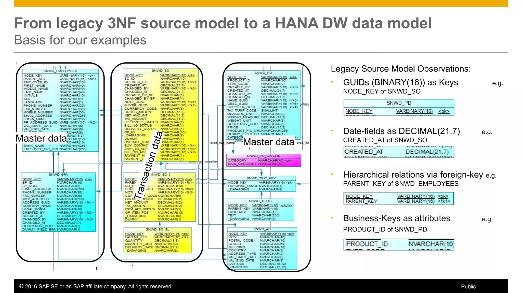 © 2016 SAP SE or an SAP affiliate company. All rights reserved. 15Public
Legacy Source Model Observations:
• GUIDs (BINARY(16)) as Keys e.g.
NODE_KEY of SNWD_SO
• Date-fields as DECIMAL(21,7) e.g.
CREATED_AT of SNWD_SO
• Hierarchical relations via foreign-key e.g.
PARENT_KEY of SNWD_EMPLOYEES
• Business-Keys as attributes e.g.
PRODUCT_ID of SNWD_PD
From legacy 3NF source model to a HANA DW data model
Basis for our examples
Master data
Transactiondata
Master data
 