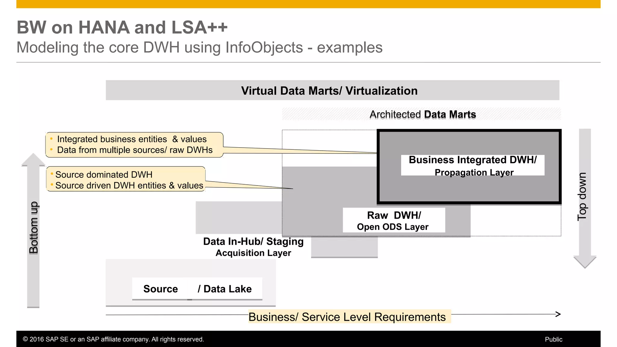© 2016 SAP SE or an SAP affiliate company. All rights reserved. 17Public
Data In-Hub/ Staging
Acquisition Layer
BW on HANA and LSA++
Modeling the core DWH using InfoObjects - examples
Business/ Service Level Requirements
Architected Data MartsArchitected Data Marts
Virtual Data Marts/ Virtualization
BottomupBottomup
Topdown
 Source dominated DWH
 Source driven DWH entities & values
• Integrated business entities & values
• Data from multiple sources/ raw DWHs
Raw DWH/
Open ODS Layer
SourceSource / Data Lake/ Data Lake
Business Integrated DWH/
Propagation Layer
 