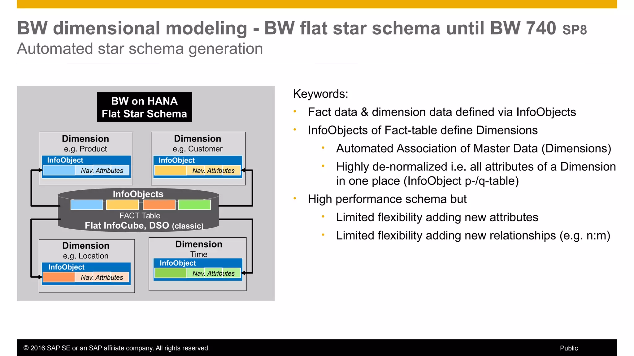 © 2016 SAP SE or an SAP affiliate company. All rights reserved. 18Public
BW dimensional modeling - BW flat star schema until BW 740 SP8
Automated star schema generation
Flat InfoCube, DSO (classic)
FACT Table
Dimension
e.g. Product
BW on HANA
Flat Star Schema
InfoObject
InfoObjects
Nav. Attributes
InfoObject
Nav. Attributes
InfoObject
Nav. Attributes
InfoObject
Nav. Attributes
Dimension
e.g. Customer
Dimension
e.g. Location
Dimension
Time
Keywords:
• Fact data & dimension data defined via InfoObjects
• InfoObjects of Fact-table define Dimensions
• Automated Association of Master Data (Dimensions)
• Highly de-normalized i.e. all attributes of a Dimension
in one place (InfoObject p-/q-table)
• High performance schema but
• Limited flexibility adding new attributes
• Limited flexibility adding new relationships (e.g. n:m)
 