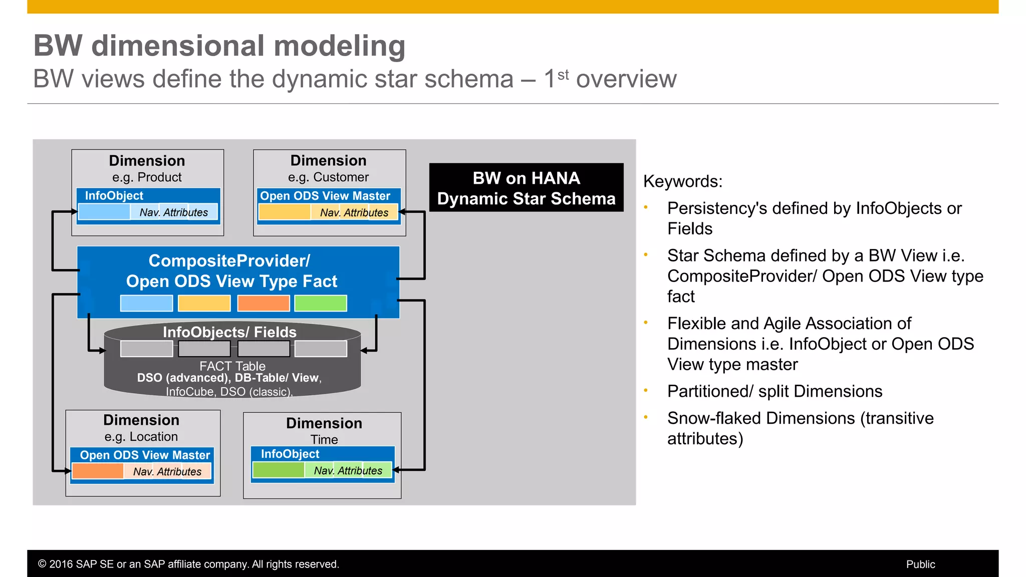© 2016 SAP SE or an SAP affiliate company. All rights reserved. 19Public
BW dimensional modeling
BW views define the dynamic star schema – 1st
overview
FACT Table
Dimension
e.g. Product BW on HANA
Dynamic Star SchemaInfoObject
InfoObjects/ Fields
Nav. Attributes
Open ODS View Master
Nav. Attributes
Nav. Attributes
InfoObject
Nav. Attributes
Dimension
e.g. Customer
Dimension
e.g. Location
Dimension
Time
DSO (advanced), DB-Table/ View,
InfoCube, DSO (classic),
Open ODS View Master
CompositeProvider/
Open ODS View Type Fact
Keywords:
• Persistency's defined by InfoObjects or
Fields
• Star Schema defined by a BW View i.e.
CompositeProvider/ Open ODS View type
fact
• Flexible and Agile Association of
Dimensions i.e. InfoObject or Open ODS
View type master
• Partitioned/ split Dimensions
• Snow-flaked Dimensions (transitive
attributes)
 