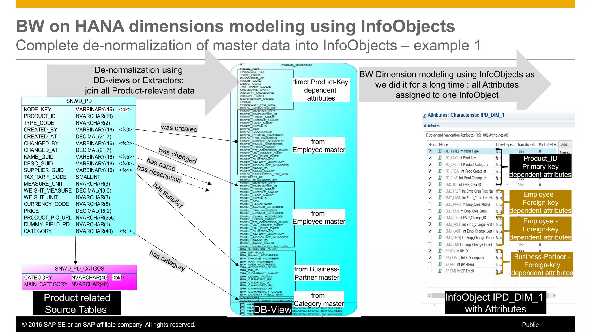 © 2016 SAP SE or an SAP affiliate company. All rights reserved. 20Public
BW on HANA dimensions modeling using InfoObjects
Complete de-normalization of master data into InfoObjects – example 1
SNWD_PD
NODE_KEY
PRODUCT_ID
TYPE_CODE
CREATED_BY
CREATED_AT
CHANGED_BY
CHANGED_AT
NAME_GUID
DESC_GUID
SUPPLIER_GUID
TAX_TARIF_CODE
MEASURE_UNIT
WEIGHT_MEASURE
WEIGHT_UNIT
CURRENCY_CODE
PRICE
PRODUCT_PIC_URL
DUMMY_FIELD_PD
CATEGORY
VARBINARY(16)
NVARCHAR(10)
NVARCHAR(2)
VARBINARY(16)
DECIMAL(21,7)
VARBINARY(16)
DECIMAL(21,7)
VARBINARY(16)
VARBINARY(16)
VARBINARY(16)
SMALLINT
NVARCHAR(3)
DECIMAL(13,3)
NVARCHAR(3)
NVARCHAR(5)
DECIMAL(15,2)
NVARCHAR(255)
NVARCHAR(1)
NVARCHAR(40)
<pk>
<fk3>
<fk2>
<fk5>
<fk6>
<fk4>
<fk1>
SNWD_PD_CATGOS
CATEGORY
MAIN_CATEGORY
NVARCHAR(40)
NVARCHAR(40)
<pk>
was created
was changedhas name
has
supplier
has category
has description
from
Employee master
from
Employee master
from Business-
Partner master
from
Category master
BW Dimension modeling using InfoObjects as
we did it for a long time : all Attributes
assigned to one InfoObject
InfoObject IPD_DIM_1
with Attributes
Product_ID
Primary-key
dependent attributes
Employee -
Foreign-key
dependent attributes
Business-Partner -
Foreign-key
dependent attributes
Employee -
Foreign-key
dependent attributes
De-normalization using
DB-views or Extractors:
join all Product-relevant data
direct Product-Key
dependent
attributes
Product related
Source Tables DB-View
 
