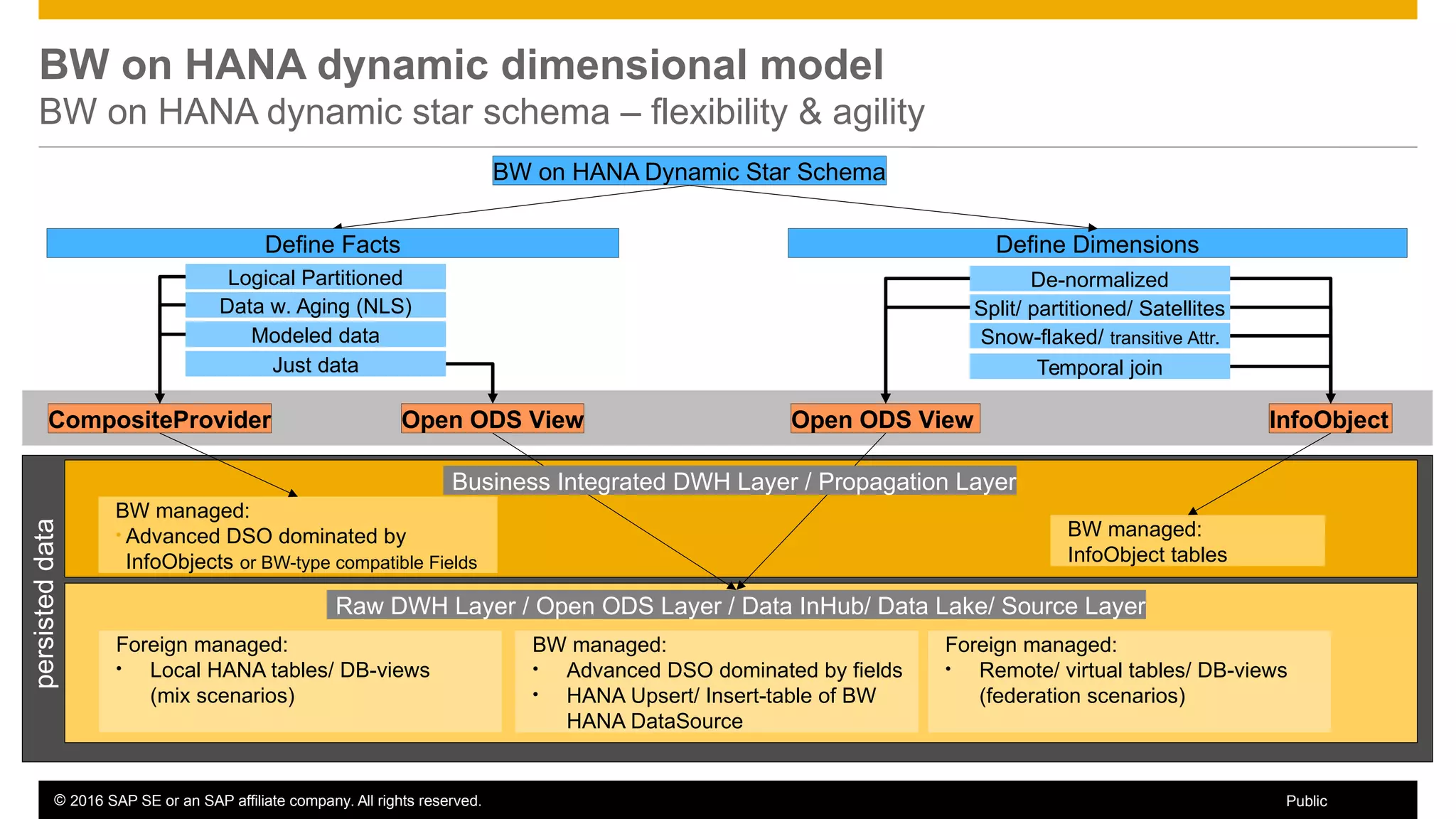 © 2016 SAP SE or an SAP affiliate company. All rights reserved. 25Public
BW on HANA dynamic dimensional model
BW on HANA dynamic star schema – flexibility & agility
BW on HANA Dynamic Star Schema
Define Dimensions
BW managed:
• Advanced DSO dominated by
InfoObjects or BW-type compatible Fields
BW managed:
InfoObject tables
CompositeProvider Open ODS View
BW managed:
• Advanced DSO dominated by fields
• HANA Upsert/ Insert-table of BW
HANA DataSource
Define Facts
Open ODS View InfoObject
De-normalized
Split/ partitioned/ Satellites
Snow-flaked/ transitive Attr.
persisteddata
Logical Partitioned
Data w. Aging (NLS)
Just data
Modeled data
Foreign managed:
• Local HANA tables/ DB-views
(mix scenarios)
Foreign managed:
• Remote/ virtual tables/ DB-views
(federation scenarios)
Raw DWH Layer / Open ODS Layer / Data InHub/ Data Lake/ Source Layer
Business Integrated DWH Layer / Propagation Layer
Temporal join
 