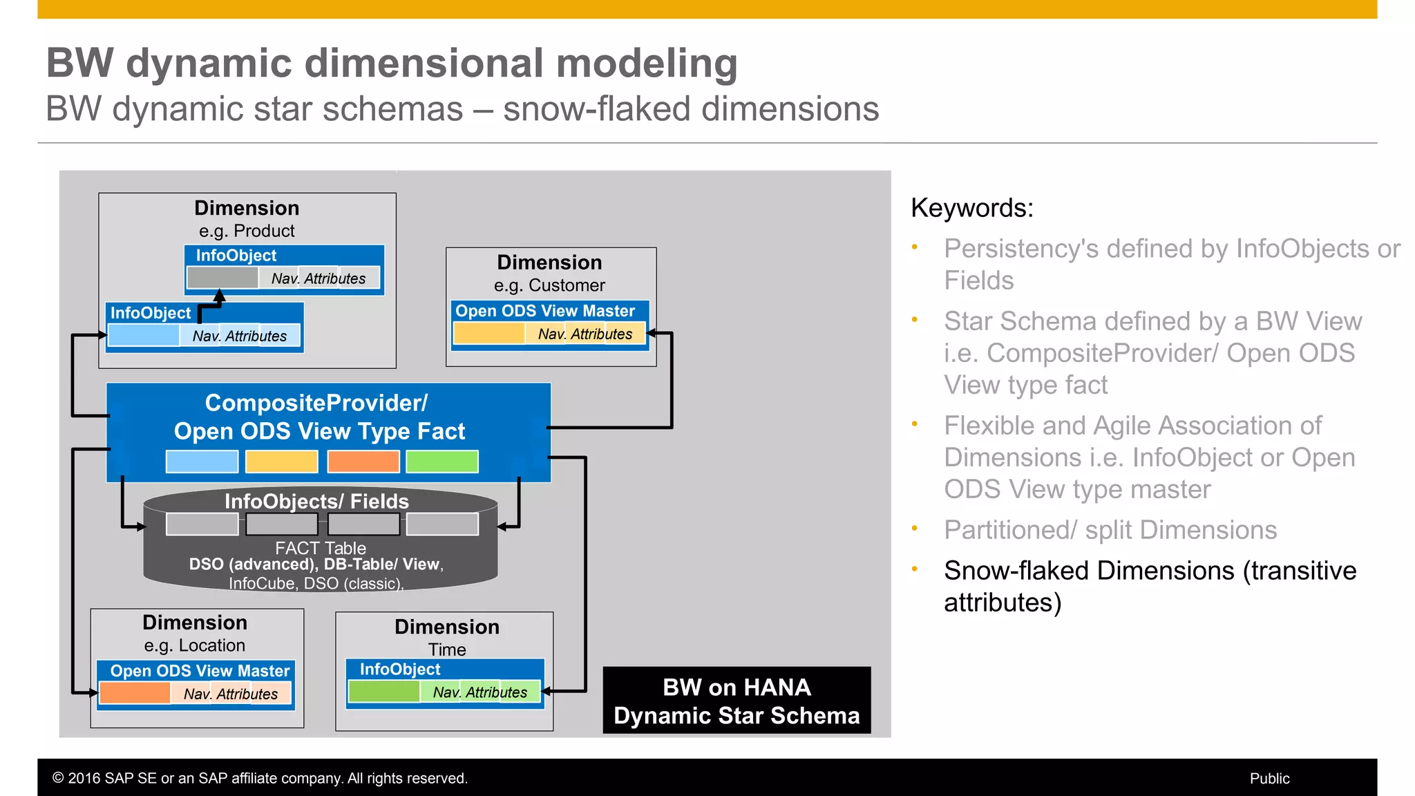 © 2016 SAP SE or an SAP affiliate company. All rights reserved. 33Public
BW dynamic dimensional modeling
BW dynamic star schemas – snow-flaked dimensions
FACT Table
Dimension
e.g. Product
BW on HANA
Dynamic Star Schema
InfoObject
InfoObjects/ Fields
Nav. Attributes
Open ODS View Master
Nav. Attributes
Nav. Attributes
InfoObject
Nav. Attributes
Dimension
e.g. Customer
Dimension
e.g. Location
Dimension
Time
DSO (advanced), DB-Table/ View,
InfoCube, DSO (classic),
Open ODS View Master
CompositeProvider/
Open ODS View Type Fact
Keywords:
• Persistency's defined by InfoObjects or
Fields
• Star Schema defined by a BW View
i.e. CompositeProvider/ Open ODS
View type fact
• Flexible and Agile Association of
Dimensions i.e. InfoObject or Open
ODS View type master
• Partitioned/ split Dimensions
• Snow-flaked Dimensions (transitive
attributes)
InfoObject
Nav. Attributes
 
