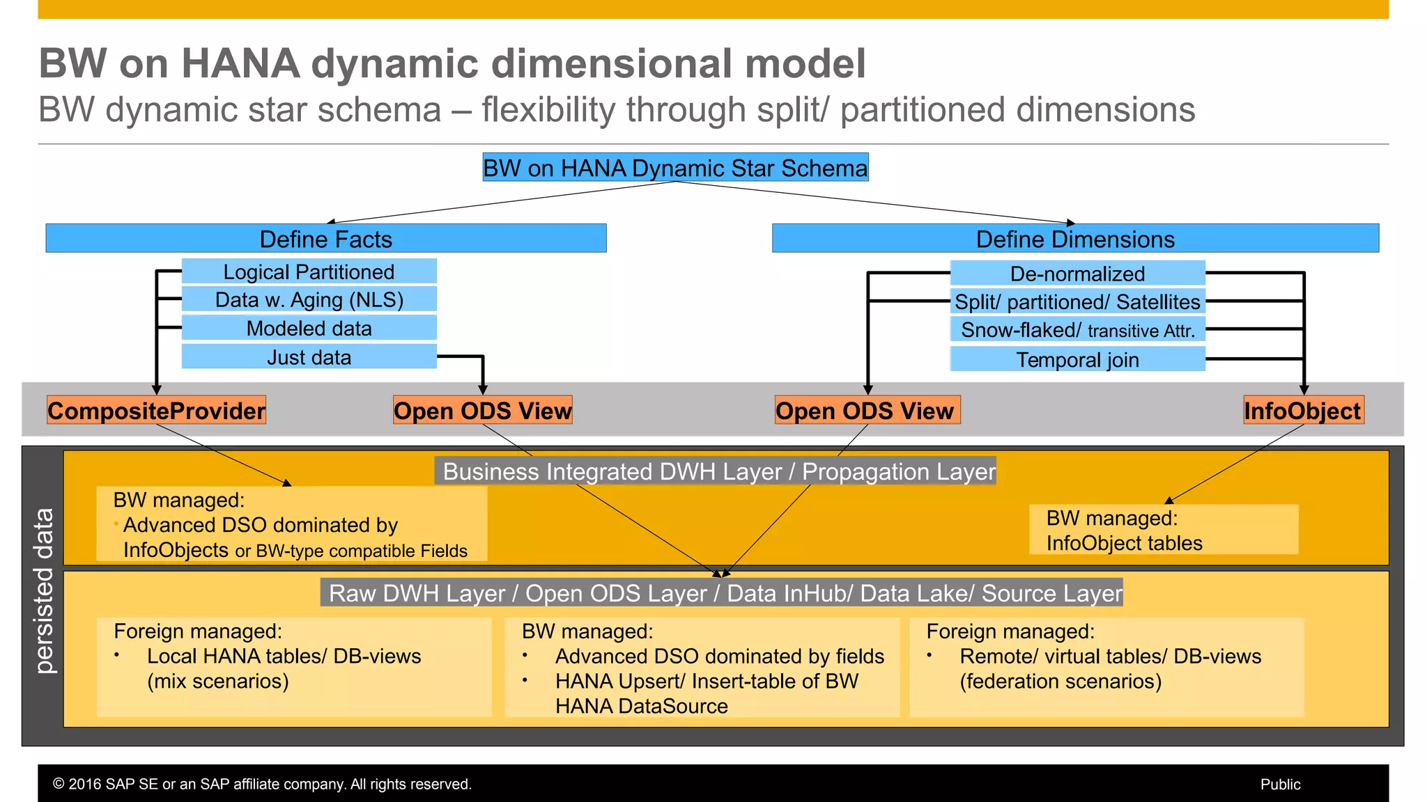© 2016 SAP SE or an SAP affiliate company. All rights reserved. 36Public
BW on HANA dynamic dimensional model
BW dynamic star schema – flexibility through split/ partitioned dimensions
BW on HANA Dynamic Star Schema
Define Dimensions
BW managed:
• Advanced DSO dominated by
InfoObjects or BW-type compatible Fields
BW managed:
InfoObject tables
CompositeProvider Open ODS View
BW managed:
• Advanced DSO dominated by fields
• HANA Upsert/ Insert-table of BW
HANA DataSource
Define Facts
Open ODS View InfoObject
De-normalized
Split/ partitioned/ Satellites
Snow-flaked/ transitive Attr.
persisteddata
Logical Partitioned
Data w. Aging (NLS)
Just data
Modeled data
Foreign managed:
• Local HANA tables/ DB-views
(mix scenarios)
Foreign managed:
• Remote/ virtual tables/ DB-views
(federation scenarios)
Raw DWH Layer / Open ODS Layer / Data InHub/ Data Lake/ Source Layer
Business Integrated DWH Layer / Propagation Layer
Temporal join
 