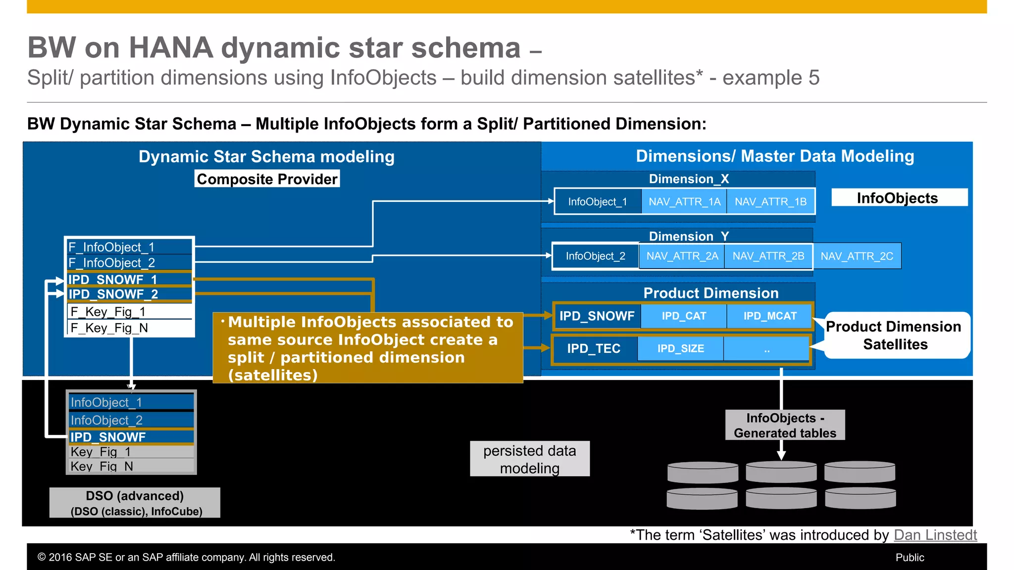 © 2016 SAP SE or an SAP affiliate company. All rights reserved. 38Public
Product Dimension
Dimension_Y
Dimension_X
BW on HANA dynamic star schema –
Split/ partition dimensions using InfoObjects – build dimension satellites* - example 5
InfoObject_1 NAV_ATTR_1A
Dynamic Star Schema modeling
InfoObject_2 NAV_ATTR_2A NAV_ATTR_2B
BW Dynamic Star Schema – Multiple InfoObjects form a Split/ Partitioned Dimension:
InfoObjects
NAV_ATTR_2C
NAV_ATTR_1B
IPD_TEC IPD_SIZE ..
DSO (advanced)
(DSO (classic), InfoCube)
Composite Provider
F_InfoObject_1
F_InfoObject_2
IPD_SNOWF_1
F_Key_Fig_1
F_Key_Fig_N
IPD_SNOWF_2
IPD_SNOWF IPD_CAT IPD_MCAT
• Multiple InfoObjects associated to
same source InfoObject create a
split / partitioned dimension
(satellites)
Dimensions/ Master Data Modeling
persisted data
modeling
InfoObjects -
Generated tables
InfoObject_1
InfoObject_2
Key_Fig_1
Key_Fig_N
IPD_SNOWF
Product Dimension
Satellites
*The term ‘Satellites’ was introduced by Dan Linstedt
 
