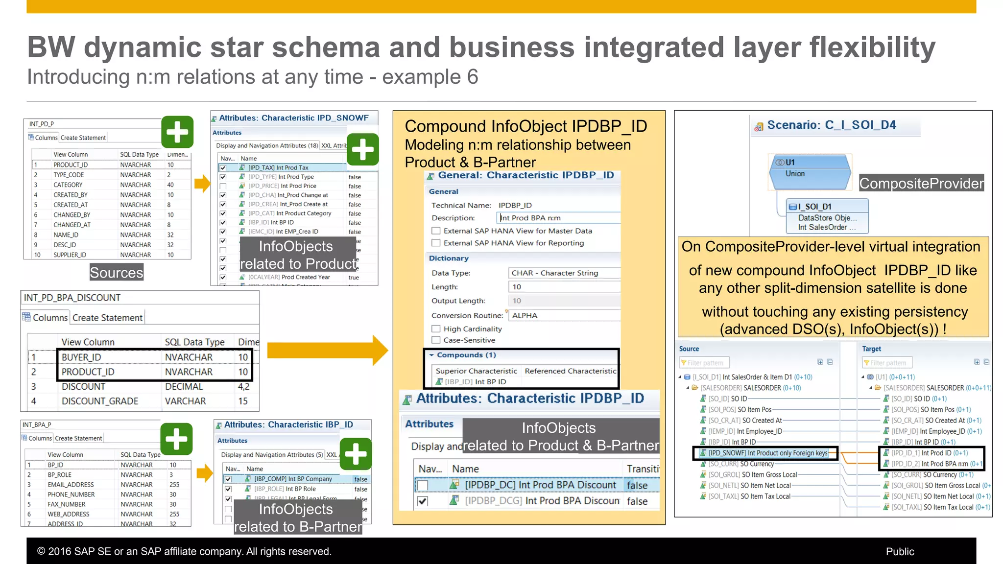 © 2016 SAP SE or an SAP affiliate company. All rights reserved. 43Public
BW dynamic star schema and business integrated layer flexibility
Introducing n:m relations at any time - example 6
Compound InfoObject IPDBP_ID
Modeling n:m relationship between
Product & B-Partner
On CompositeProvider-level virtual integration
of new compound InfoObject IPDBP_ID like
any other split-dimension satellite is done
without touching any existing persistency
(advanced DSO(s), InfoObject(s)) !
InfoObjects
related to Product
InfoObjects
related to B-Partner
InfoObjects
related to Product & B-Partner
CompositeProvider
Sources




 