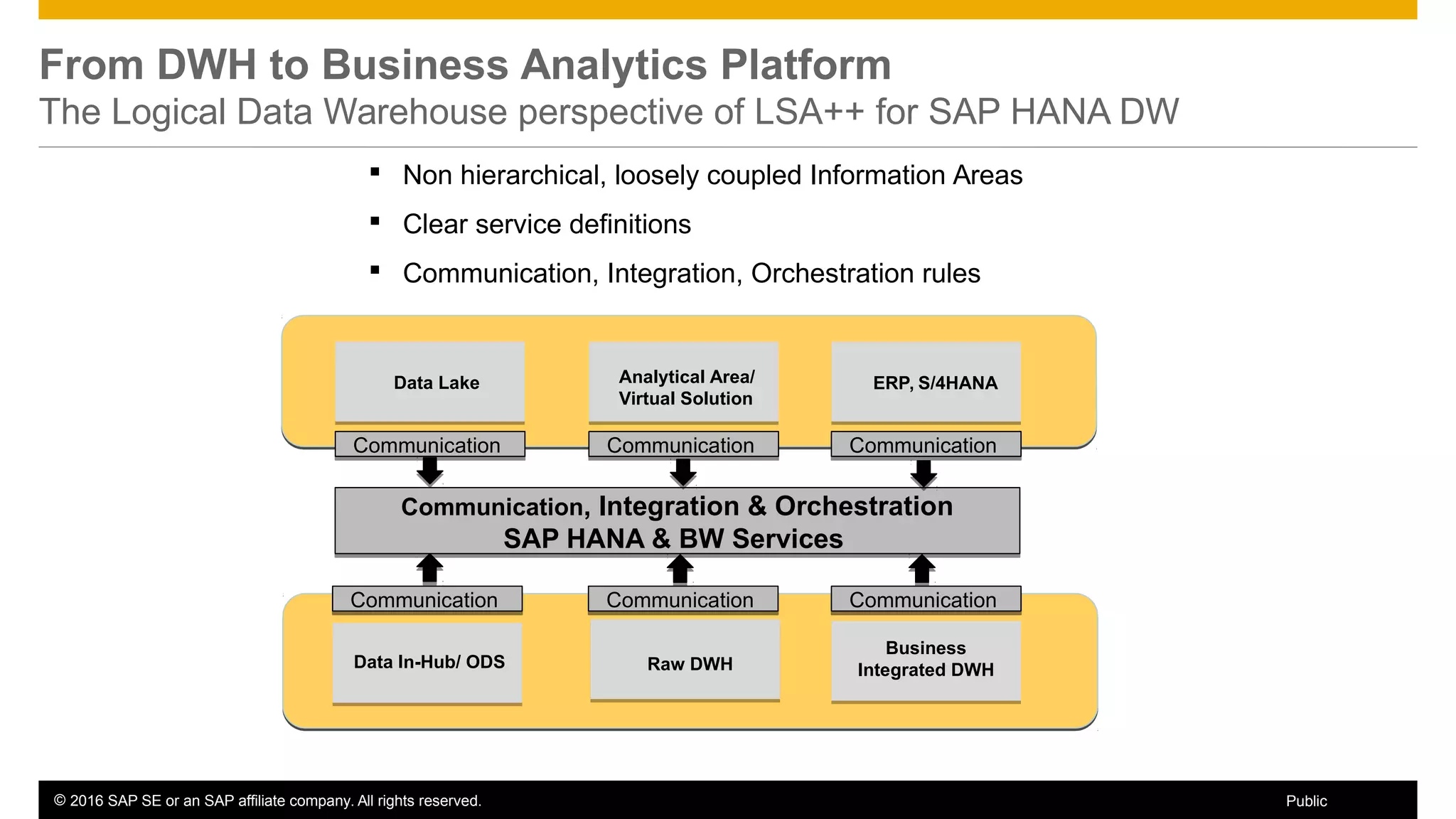© 2016 SAP SE or an SAP affiliate company. All rights reserved. 48Public
From DWH to Business Analytics Platform
The Logical Data Warehouse perspective of LSA++ for SAP HANA DW
Data In-Hub/ ODS Raw DWH
Business
Integrated DWH
Data Lake Analytical Area/
Virtual Solution
CommunicationCommunication CommunicationCommunication CommunicationCommunication
CommunicationCommunication CommunicationCommunication CommunicationCommunication
Communication, Integration & Orchestration
SAP HANA & BW Services
Communication, Integration & Orchestration
SAP HANA & BW Services
 Non hierarchical, loosely coupled Information Areas
 Clear service definitions
 Communication, Integration, Orchestration rules
ERP, S/4HANA
 