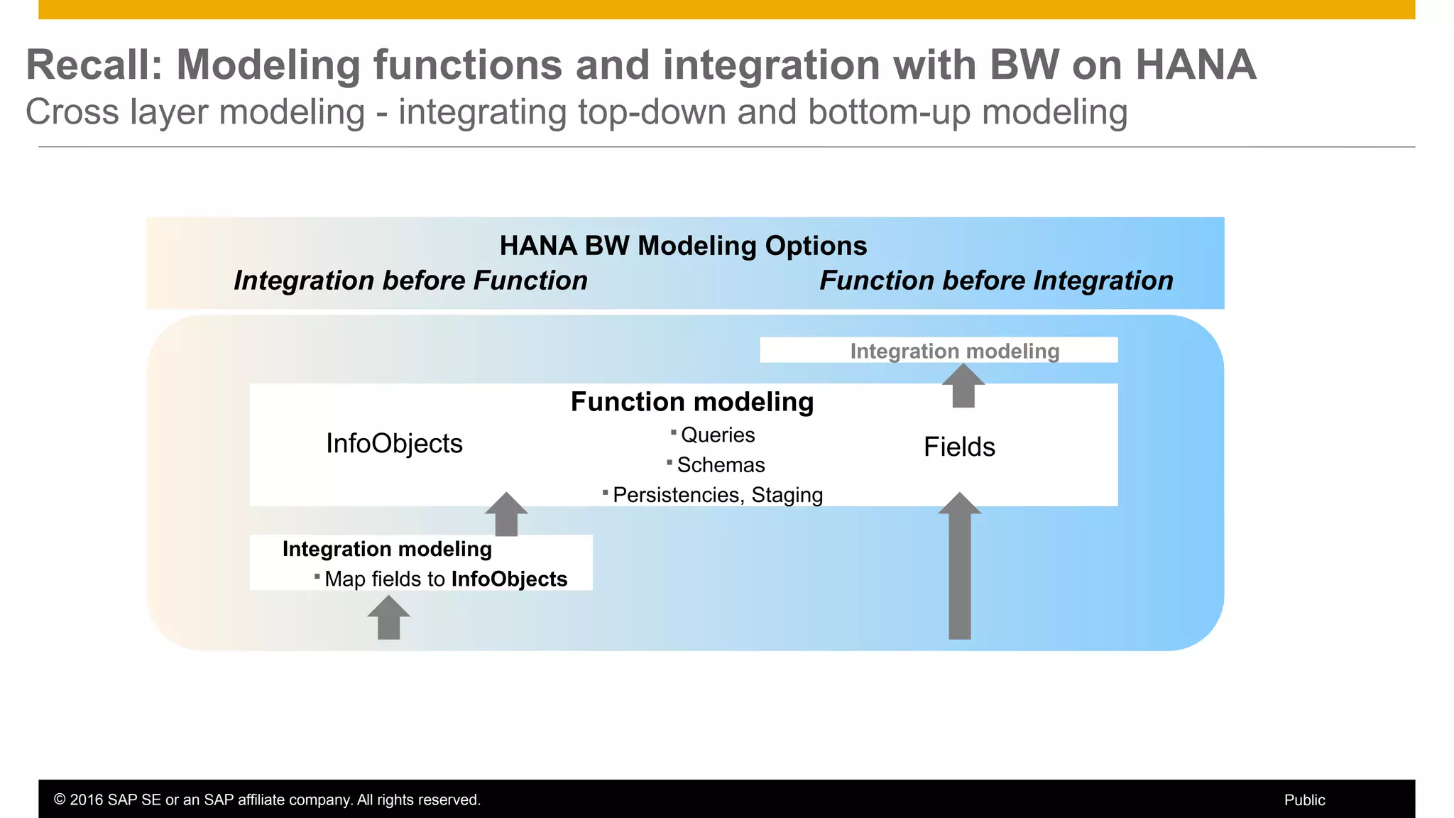 © 2016 SAP SE or an SAP affiliate company. All rights reserved. 50Public
Recall: Modeling functions and integration with BW on HANA
Cross layer modeling - integrating top-down and bottom-up modeling
Integration modeling
 Map fields to InfoObjects
Function modeling
 Queries
 Schemas
 Persistencies, Staging
Integration modeling
InfoObjects Fields
HANA BW Modeling Options
Integration before Function Function before Integration
 
