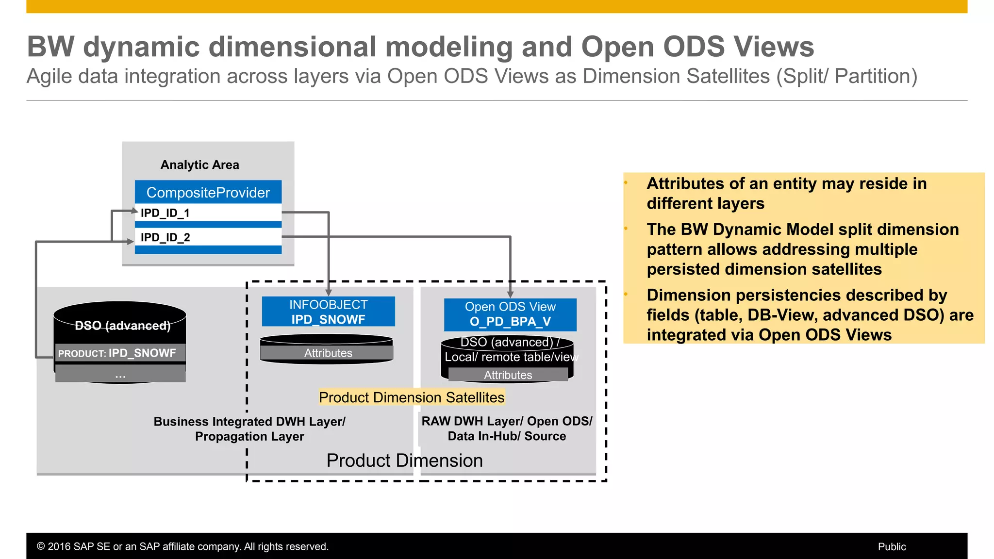 © 2016 SAP SE or an SAP affiliate company. All rights reserved. 56Public
BW dynamic dimensional modeling and Open ODS Views
Agile data integration across layers via Open ODS Views as Dimension Satellites (Split/ Partition)
• Attributes of an entity may reside in
different layers
• The BW Dynamic Model split dimension
pattern allows addressing multiple
persisted dimension satellites
• Dimension persistencies described by
fields (table, DB-View, advanced DSO) are
integrated via Open ODS Views
Open ODS View
O_PD_BPA_V
CompositeProvider
IPD_ID_1
IPD_ID_2
Attributes
INFOOBJECT
IPD_SNOWFDSO (advanced)DSO (advanced)
PRODUCT: IPD_SNOWFPRODUCT: IPD_SNOWF
……
Analytic Area
Product Dimension
Business Integrated DWH Layer/
Propagation Layer
Attributes
Product Dimension Satellites
DSO (advanced) /
Local/ remote table/view
DSO (advanced) /
Local/ remote table/view
RAW DWH Layer/ Open ODS/
Data In-Hub/ Source
 