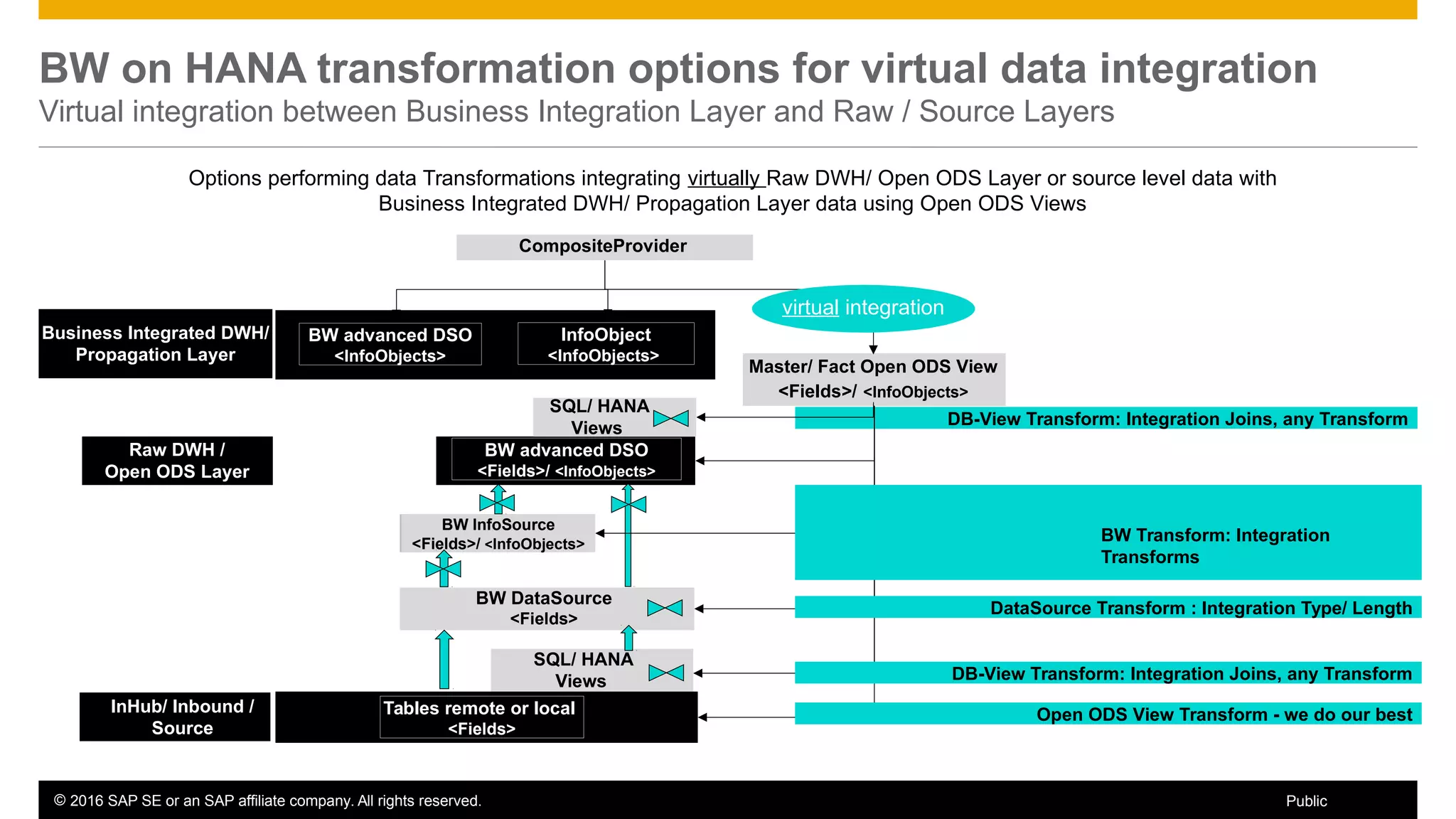 © 2016 SAP SE or an SAP affiliate company. All rights reserved. 58Public
DB-View Transform: Integration Joins, any Transform
BW on HANA transformation options for virtual data integration
Virtual integration between Business Integration Layer and Raw / Source Layers
Tables remote or local
<Fields>
BW DataSource
<Fields>
BW InfoSource
<Fields>/ <InfoObjects>
BW advanced DSO
<Fields>/ <InfoObjects>
BW advanced DSO
<InfoObjects>
CompositeProvider
Master/ Fact Open ODS View
<Fields>/ <InfoObjects>
InfoObject
<InfoObjects>
SQL/ HANA
Views
SQL/ HANA
Views
virtual integration
Raw DWH /
Open ODS Layer
Business Integrated DWH/
Propagation Layer
InHub/ Inbound /
Source
DataSource Transform : Integration Type/ Length
Open ODS View Transform - we do our best
Options performing data Transformations integrating virtually Raw DWH/ Open ODS Layer or source level data with
Business Integrated DWH/ Propagation Layer data using Open ODS Views
DB-View Transform: Integration Joins, any Transform
BW Transform: Integration
Transforms
 