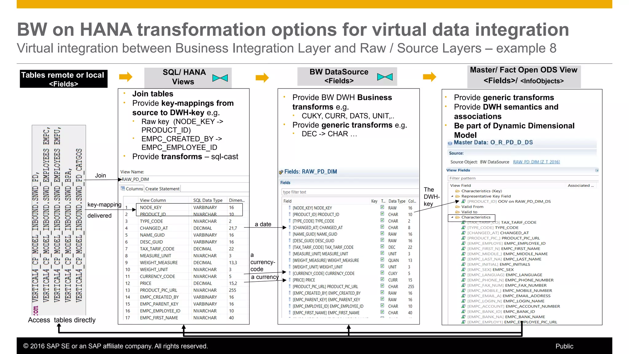 © 2016 SAP SE or an SAP affiliate company. All rights reserved. 59Public
BW on HANA transformation options for virtual data integration
Virtual integration between Business Integration Layer and Raw / Source Layers – example 8
• Join tables
• Provide key-mappings from
source to DWH-key e.g.
• Raw key (NODE_KEY ->
PRODUCT_ID)
• EMPC_CREATED_BY ->
EMPC_EMPLOYEE_ID
• Provide transforms – sql-cast
SQL/ HANA
Views
BW DataSource
<Fields>
• Provide BW DWH Business
transforms e.g.
• CUKY, CURR, DATS, UNIT,..
• Provide generic transforms e.g.
• DEC -> CHAR …
Tables remote or local
<Fields>
• Provide generic transforms
• Provide DWH semantics and
associations
• Be part of Dynamic Dimensional
Model
Master/ Fact Open ODS View
<Fields>/ <InfoObjects>
a date
The
DWH-
key
a currency
a
currency-
code
Join
key-mapping
delivered
Access tables directly
 