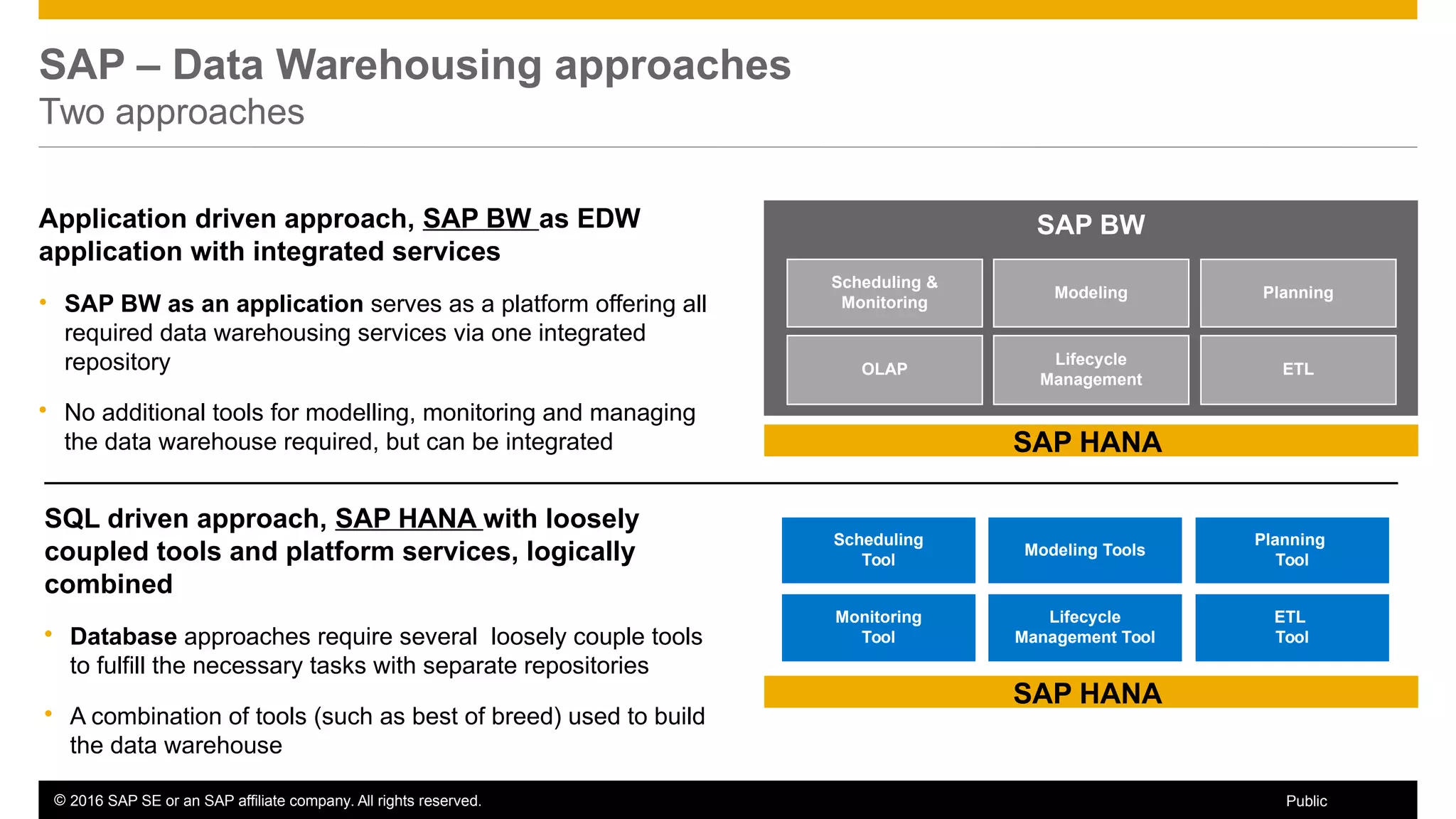 © 2016 SAP SE or an SAP affiliate company. All rights reserved. 6Public
Application driven approach, SAP BW as EDW
application with integrated services
• SAP BW as an application serves as a platform offering all
required data warehousing services via one integrated
repository
 No additional tools for modelling, monitoring and managing
the data warehouse required, but can be integrated
SAP BW
SAP HANA
Scheduling &
Monitoring
Modeling Planning
OLAP
Lifecycle
Management
ETL
Scheduling
Tool
Modeling Tools
Planning
Tool
Monitoring
Tool
Lifecycle
Management Tool
ETL
Tool
SQL driven approach, SAP HANA with loosely
coupled tools and platform services, logically
combined
 Database approaches require several loosely couple tools
to fulfill the necessary tasks with separate repositories
 A combination of tools (such as best of breed) used to build
the data warehouse
SAP – Data Warehousing approaches
Two approaches
SAP HANA
 