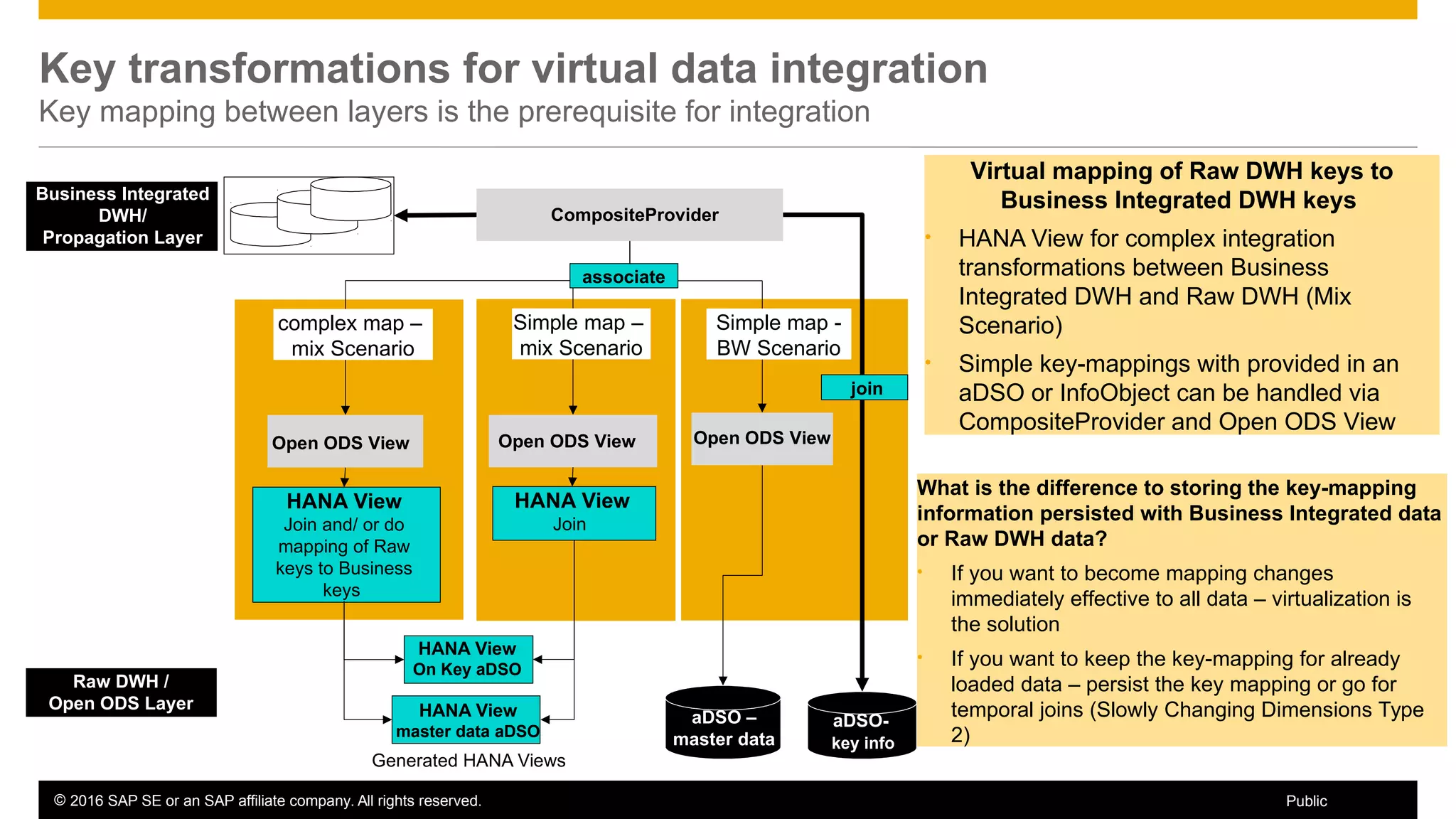 © 2016 SAP SE or an SAP affiliate company. All rights reserved. 61Public
Key transformations for virtual data integration
Key mapping between layers is the prerequisite for integration
CompositeProvider
Open ODS View
aDSO –
master data
aDSO-
key info
HANA View
master data aDSO
HANA View
Join and/ or do
mapping of Raw
keys to Business
keys
Business Integrated
DWH/
Propagation Layer
Raw DWH /
Open ODS Layer
Virtual mapping of Raw DWH keys to
Business Integrated DWH keys
• HANA View for complex integration
transformations between Business
Integrated DWH and Raw DWH (Mix
Scenario)
• Simple key-mappings with provided in an
aDSO or InfoObject can be handled via
CompositeProvider and Open ODS View
What is the difference to storing the key-mapping
information persisted with Business Integrated data
or Raw DWH data?
• If you want to become mapping changes
immediately effective to all data – virtualization is
the solution
• If you want to keep the key-mapping for already
loaded data – persist the key mapping or go for
temporal joins (Slowly Changing Dimensions Type
2)
Open ODS View
Simple map -
BW Scenario
Open ODS View
HANA View
On Key aDSO
HANA View
Join
Simple map –
mix Scenario
associate
join
Generated HANA Views
complex map –
mix Scenario
 