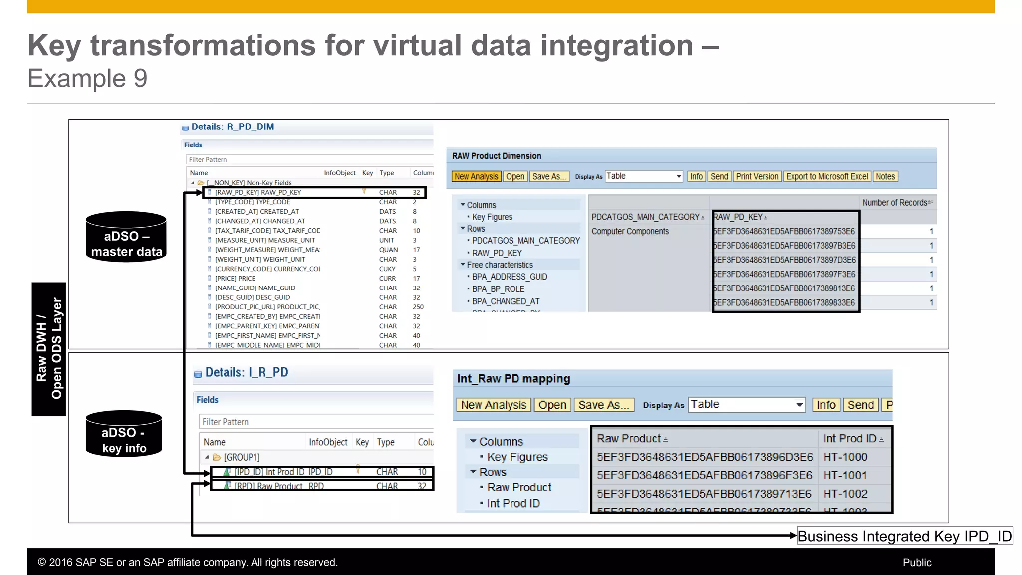 © 2016 SAP SE or an SAP affiliate company. All rights reserved. 62Public
Key transformations for virtual data integration –
Example 9
aDSO –
master data
aDSO -
key info
RawDWH/
OpenODSLayer
Business Integrated Key IPD_ID
 
