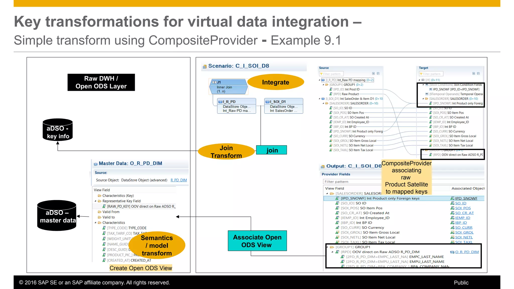 © 2016 SAP SE or an SAP affiliate company. All rights reserved. 63Public
Key transformations for virtual data integration –
Simple transform using CompositeProvider - Example 9.1
aDSO -
key info
aDSO –
master data
join
Associate Open
ODS View
Raw DWH /
Open ODS Layer
Join
Transform
Semantics
/ model
transform
Create Open ODS View
Integrate
CompositeProvider
associating
raw
Product Satellite
to mapped keys
 