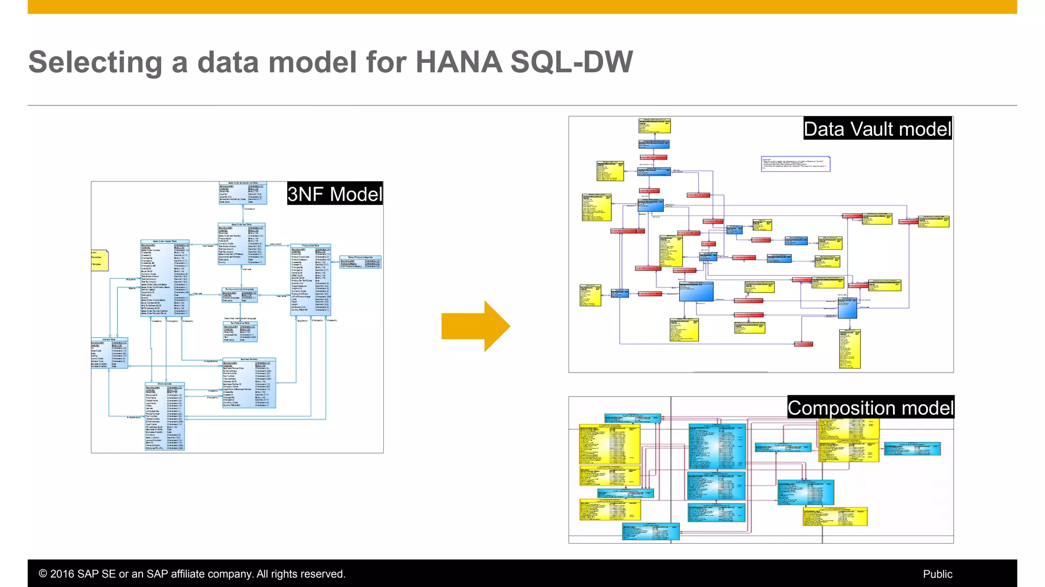 © 2016 SAP SE or an SAP affiliate company. All rights reserved. 69Public
Selecting a data model for HANA SQL-DW
3NF Model
Data Vault model
Composition model
 