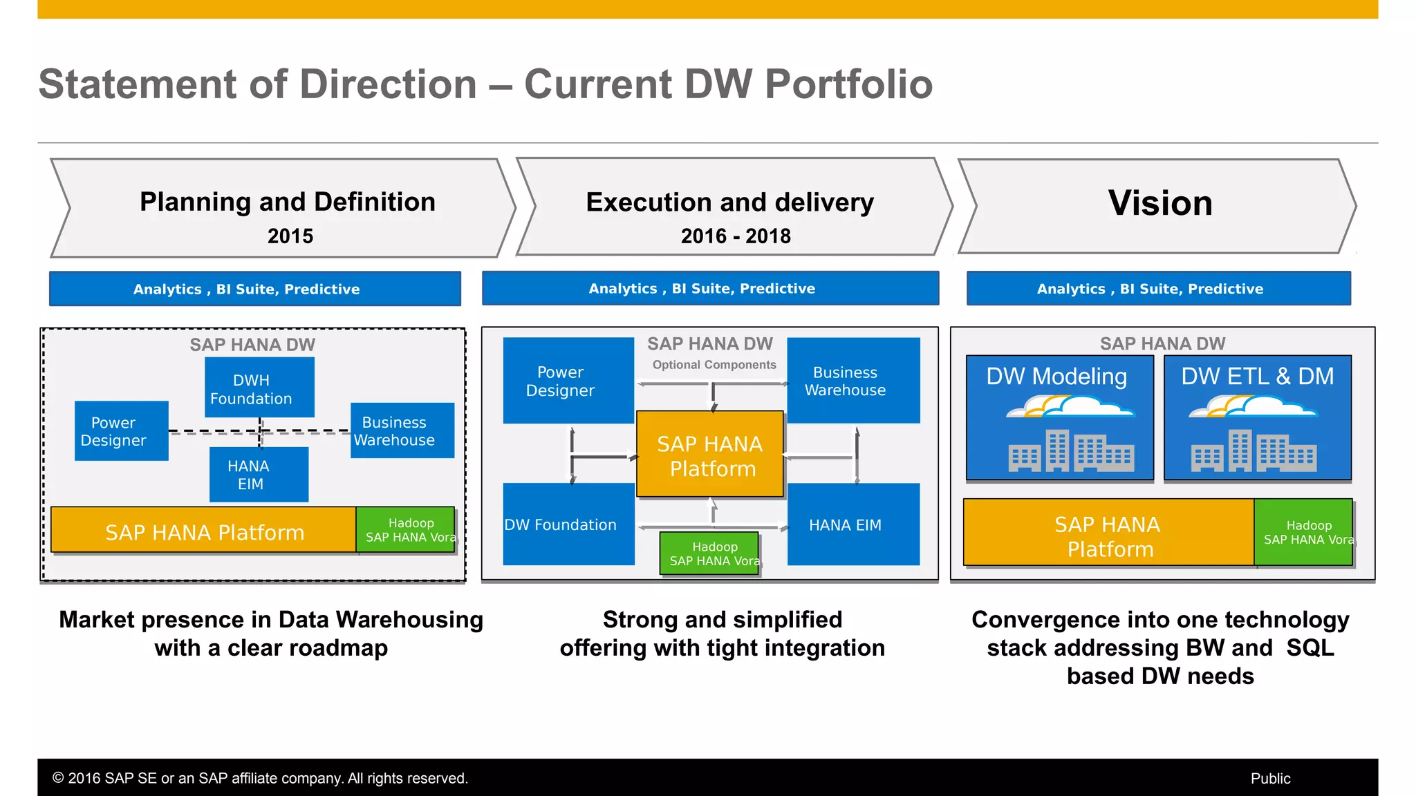 © 2016 SAP SE or an SAP affiliate company. All rights reserved. 7Public
SAP HANA DWSAP HANA DW SAP HANA DWSAP HANA DWSAP HANA DWSAP HANA DW
Optional Components
DW Foundation
Power
Designer
HANA EIM
Business
Warehouse
SAP HANA
Platform
SAP HANA
Platform
Planning and Definition VisionExecution and delivery
2015 2016 - 2018
Market presence in Data Warehousing
with a clear roadmap
Strong and simplified
offering with tight integration
Convergence into one technology
stack addressing BW and SQL
based DW needs
DWH
Foundation
Power
Designer
HANA
EIM
Business
Warehouse
SAP HANA PlatformSAP HANA Platform
DW ModelingDW Modeling DW ETL & DMDW ETL & DM
SAP HANA
Platform
SAP HANA
Platform
Analytics , BI Suite, Predictive Analytics , BI Suite, Predictive Analytics , BI Suite, Predictive
Hadoop
SAP HANA Vora
Hadoop
SAP HANA Vora
Hadoop
SAP HANA Vora
Hadoop
SAP HANA Vora
Hadoop
SAP HANA Vora
Hadoop
SAP HANA Vora
Statement of Direction – Current DW Portfolio
 