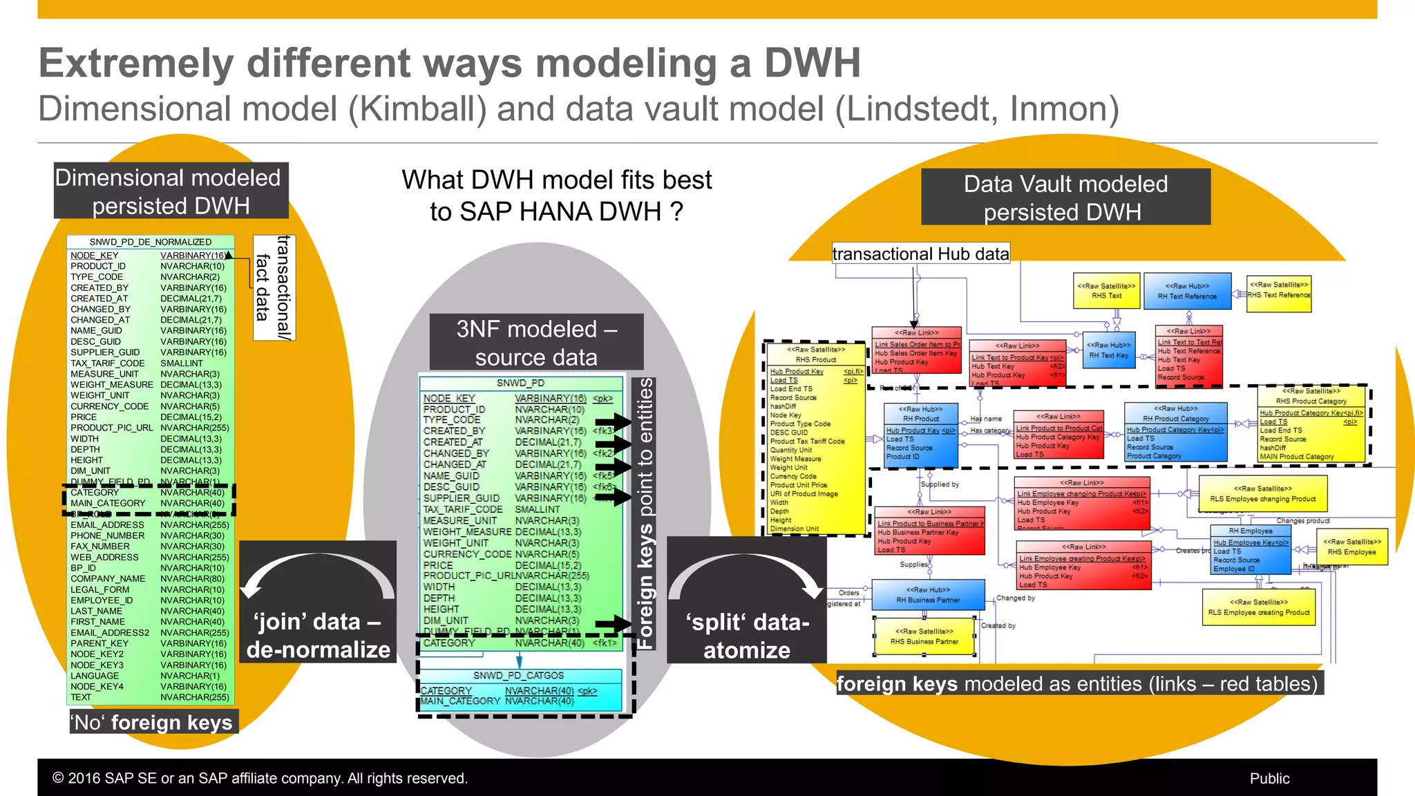 © 2016 SAP SE or an SAP affiliate company. All rights reserved. 70Public
Extremely different ways modeling a DWH
Dimensional model (Kimball) and data vault model (Lindstedt, Inmon)
SNWD_PD_DE_NORMALIZED
NODE_KEY
PRODUCT_ID
TYPE_CODE
CREATED_BY
CREATED_AT
CHANGED_BY
CHANGED_AT
NAME_GUID
DESC_GUID
SUPPLIER_GUID
TAX_TARIF_CODE
MEASURE_UNIT
WEIGHT_MEASURE
WEIGHT_UNIT
CURRENCY_CODE
PRICE
PRODUCT_PIC_URL
WIDTH
DEPTH
HEIGHT
DIM_UNIT
DUMMY_FIELD_PD
CATEGORY
MAIN_CATEGORY
BP_ROLE
EMAIL_ADDRESS
PHONE_NUMBER
FAX_NUMBER
WEB_ADDRESS
BP_ID
COMPANY_NAME
LEGAL_FORM
EMPLOYEE_ID
LAST_NAME
FIRST_NAME
EMAIL_ADDRESS2
PARENT_KEY
NODE_KEY2
NODE_KEY3
LANGUAGE
NODE_KEY4
TEXT
VARBINARY(16)
NVARCHAR(10)
NVARCHAR(2)
VARBINARY(16)
DECIMAL(21,7)
VARBINARY(16)
DECIMAL(21,7)
VARBINARY(16)
VARBINARY(16)
VARBINARY(16)
SMALLINT
NVARCHAR(3)
DECIMAL(13,3)
NVARCHAR(3)
NVARCHAR(5)
DECIMAL(15,2)
NVARCHAR(255)
DECIMAL(13,3)
DECIMAL(13,3)
DECIMAL(13,3)
NVARCHAR(3)
NVARCHAR(1)
NVARCHAR(40)
NVARCHAR(40)
NVARCHAR(3)
NVARCHAR(255)
NVARCHAR(30)
NVARCHAR(30)
NVARCHAR(255)
NVARCHAR(10)
NVARCHAR(80)
NVARCHAR(10)
NVARCHAR(10)
NVARCHAR(40)
NVARCHAR(40)
NVARCHAR(255)
VARBINARY(16)
VARBINARY(16)
VARBINARY(16)
NVARCHAR(1)
VARBINARY(16)
NVARCHAR(255)
Foreignkeyspointtoentities
‘No‘ foreign keys
foreign keys modeled as entities (links – red tables)
transactional Hub data
transactional/
factdata
‘split‘ data-
atomize
Dimensional modeled
persisted DWH
Data Vault modeled
persisted DWH
‘join’ data –
de-normalize
3NF modeled –
source data
What DWH model fits best
to SAP HANA DWH ?
 