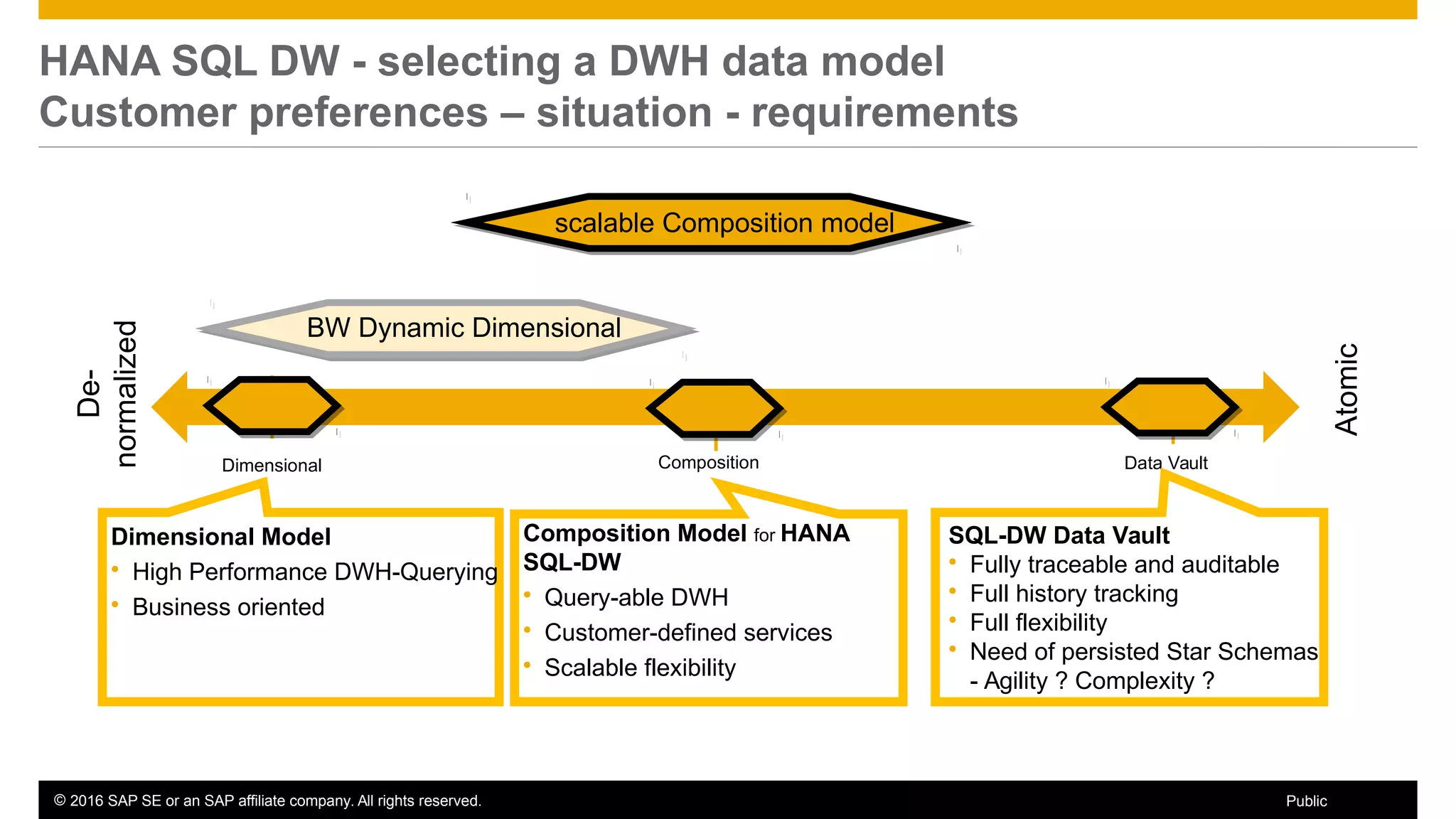 © 2016 SAP SE or an SAP affiliate company. All rights reserved. 71Public
HANA SQL DW - selecting a DWH data model
Customer preferences – situation - requirements
De-
normalized
Atomic
Dimensional Composition Data Vault
SQL-DW Data Vault
 Fully traceable and auditable
 Full history tracking
 Full flexibility
 Need of persisted Star Schemas
- Agility ? Complexity ?
Composition Model for HANA
SQL-DW
 Query-able DWH
 Customer-defined services
 Scalable flexibility
Dimensional Model
 High Performance DWH-Querying
 Business oriented
BW Dynamic Dimensional
scalable Composition model
 