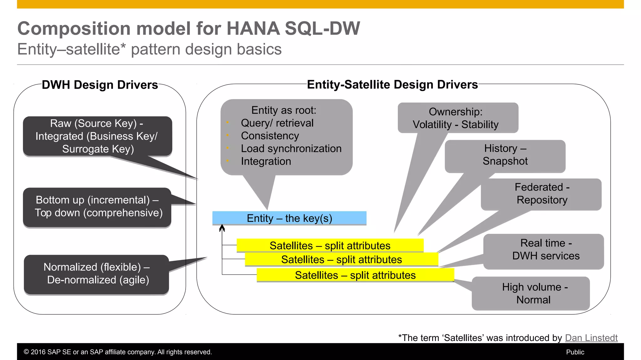 © 2016 SAP SE or an SAP affiliate company. All rights reserved. 73Public
Composition model for HANA SQL-DW
Entity–satellite* pattern design basics
Ownership:
Volatility - Stability
History –
Snapshot
Federated -
RepositoryBottom up (incremental) –
Top down (comprehensive)
High volume -
Normal
Entity-Satellite Design Drivers
Raw (Source Key) -
Integrated (Business Key/
Surrogate Key)
Normalized (flexible) –
De-normalized (agile)
Real time -
DWH services
Entity as root:
• Query/ retrieval
• Consistency
• Load synchronization
• Integration
Satellites – split attributesSatellites – split attributes
Satellites – split attributesSatellites – split attributes
Satellites – split attributesSatellites – split attributes
Entity – the key(s)Entity – the key(s)
DWH Design Drivers
*The term ‘Satellites’ was introduced by Dan Linstedt
 